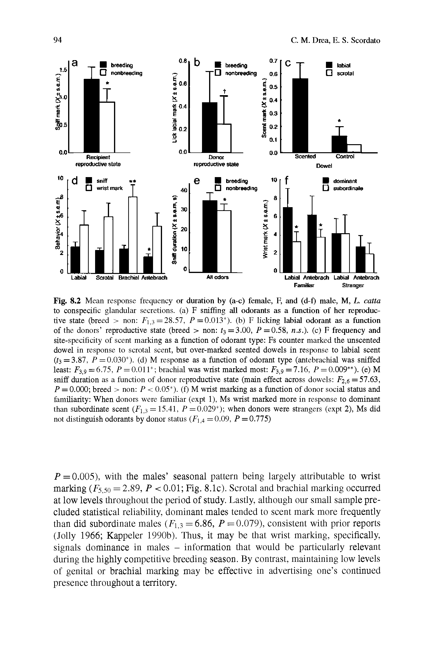 Fig. 8.2 Mean response frequency or duration by (a-c) female, F, and (d-f) male, M, L. catta to conspecific glandular secretions, (a) F sniffing all odorants as a function of her reproductive state (breed > non F 3 =28.57, P =0.013 ). (b) F licking labial odorant as a function of the donors reproductive state (breed > non t =3.00, P= 0.58, n.s.). (c) F frequency and site-specificity of scent marking as a function of odorant type Fs counter marked the unscented dowel in response to scrotal scent, but over-marked scented dowels in response to labial scent (ti = 3.87, P =0.030 ). (d) M response as a function of odorant type (antebrachial was sniffed least = 6.75, P = 0.011 brachial was wrist marked most Fs = 7.16, P = 0.009 ). (e) M...