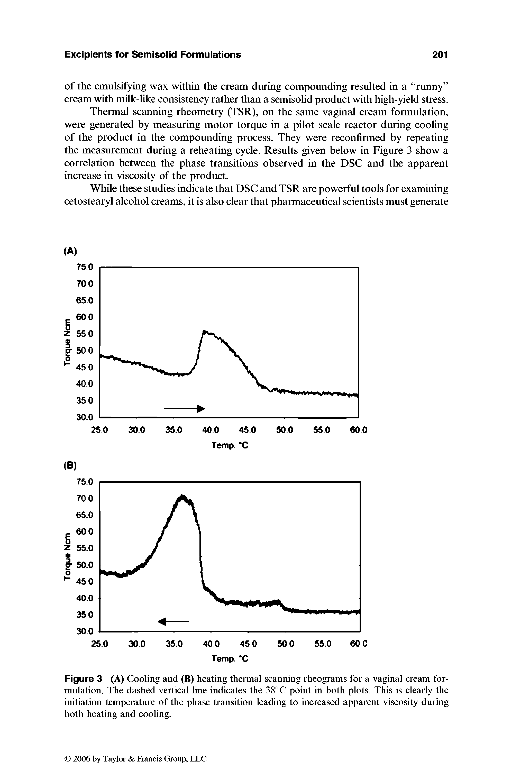 Figure 3 (A) Cooling and (B) heating thermal scanning rheograms for a vaginal cream formulation. The dashed vertical line indicates the 38° C point in both plots. This is clearly the initiation temperature of the phase transition leading to increased apparent viscosity during both heating and cooling.