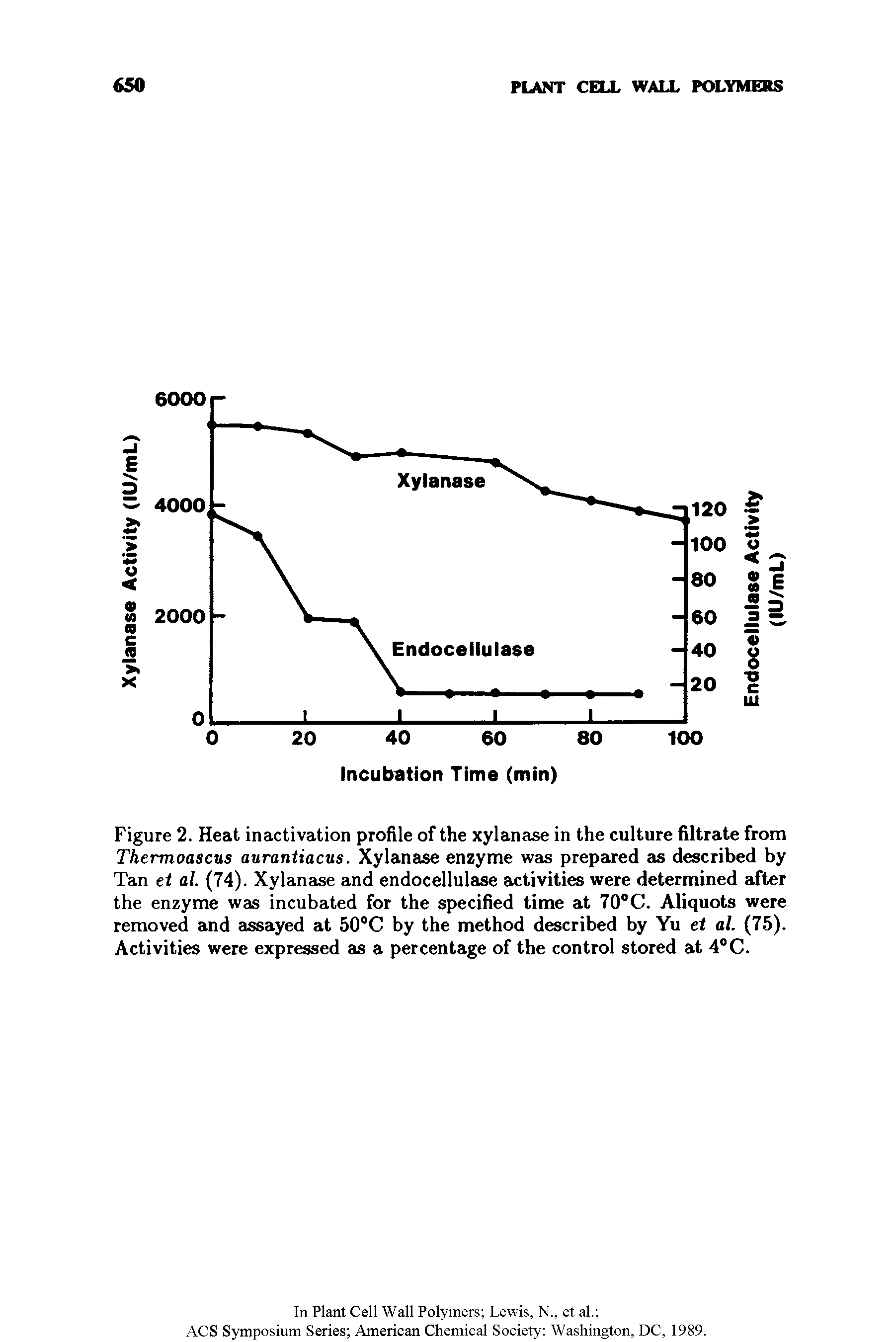 Figure 2. Heat inactivation profile of the xylanase in the culture filtrate from Thermoascus aurantiacus. Xylanase enzyme was prepared as described by Tan et al. (74). Xylanase and endocellulase activities were determined after the enzyme was incubated for the specified time at 70°C. Aliquots were removed and assayed at 50°C by the method described by Yu et al. (75). Activities were expressed as a percentage of the control stored at 4°C.