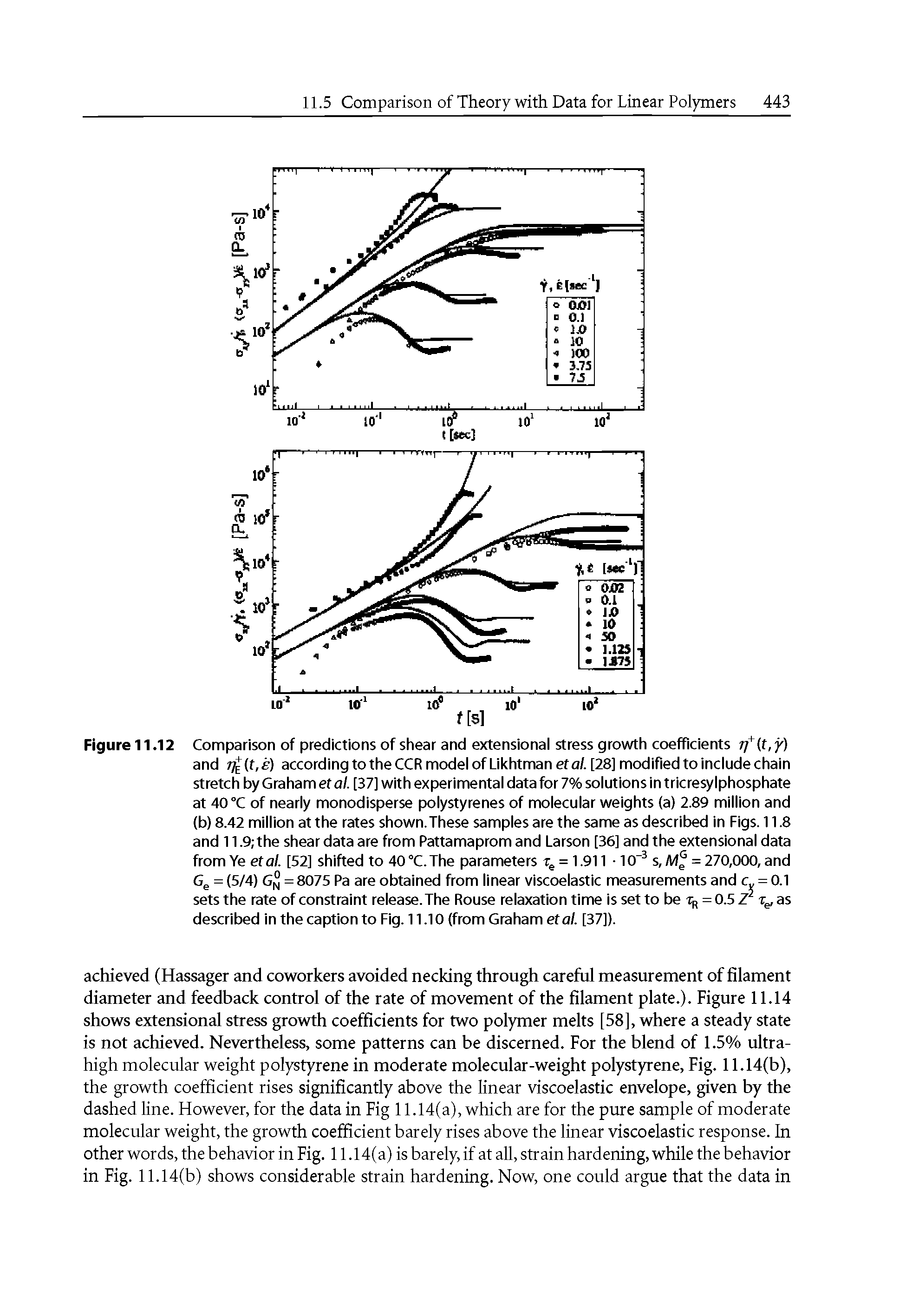 Figure 11.12 Comparison of predictions of shear and extensional stress growth coefficients rf (f, y) and (f, e) according to the CCR model of Likhtman etal. [28] modified to include chain stretch by Graham et al. [37] with experimental data for 7% solutions in tricresylphosphate at 40 °C of nearly monodisperse polystyrenes of molecular weights (a) 2.89 million and (b) 8.42 million at the rates shown.These samples are the same as described in Figs. 11.8 and 11.9 the shear data are from Pattamaprom and Larson [36] and the extensional data from Ye et al. [52] shifted to 40 °C. The parameters Tg = 1.911 -10 s, = 270,000, and Gg = (5/4) G 5 = 8075 Pa are obtained from linear viscoelastic measurements and c = 0.1 sets the rate of constraint release. The Rouse relaxation time is set to be tj, = 0.5 Tg, as...