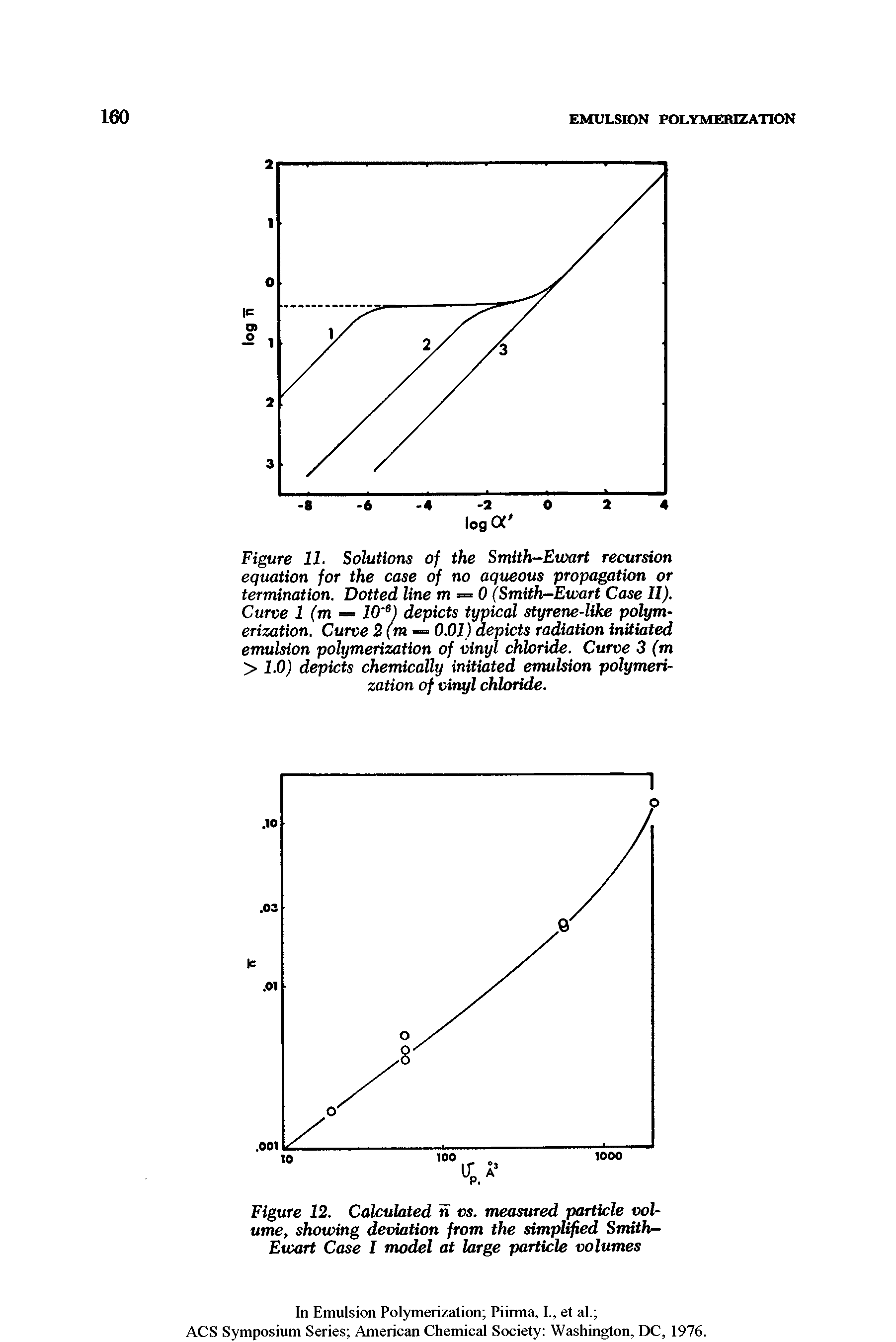 Figure 11. Solutions of the Smith-Ewart recursion equation for the case of no aqueom propagation or termination. Dotted line m = 0 (Smith-Ewart Case II). Curve 1 (m = 10 ) depicts typical styrene-like polymerization. Curve 2(m = 0.01) depicts radiation initiated emulsion polymerization of vinyl chloride. Curve 3 (m > 1.0) depicts chemically initiated emulsion polymerization of vinyl chloride.