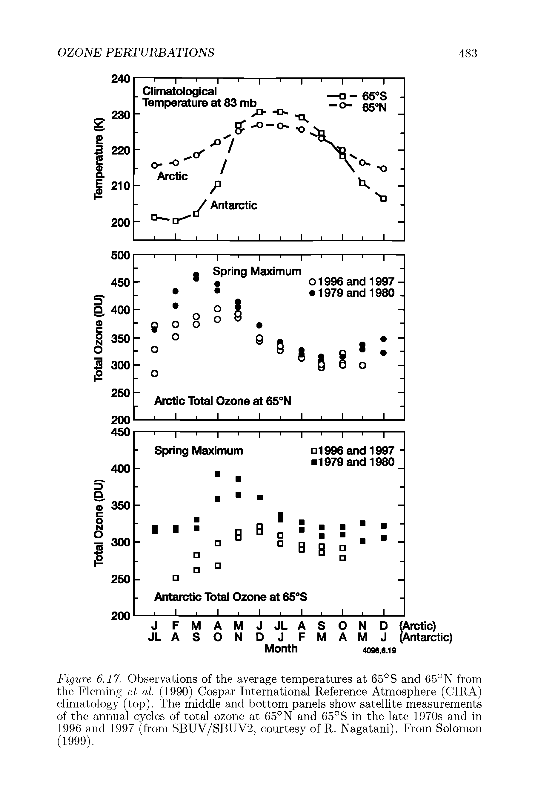 Figure 6.17. Observations of the average temperatures at 65° S and 65° N from the Fleming et al. (1990) Cospar International Reference Atmosphere (CIRA) climatology (top). The middle and bottom panels show satellite measurements of the annual cycles of total ozone at 65°N and 65°S in the late 1970s and in 1996 and 1997 (from SBUV/SBUV2, courtesy of R. Nagatani). From Solomon (1999).