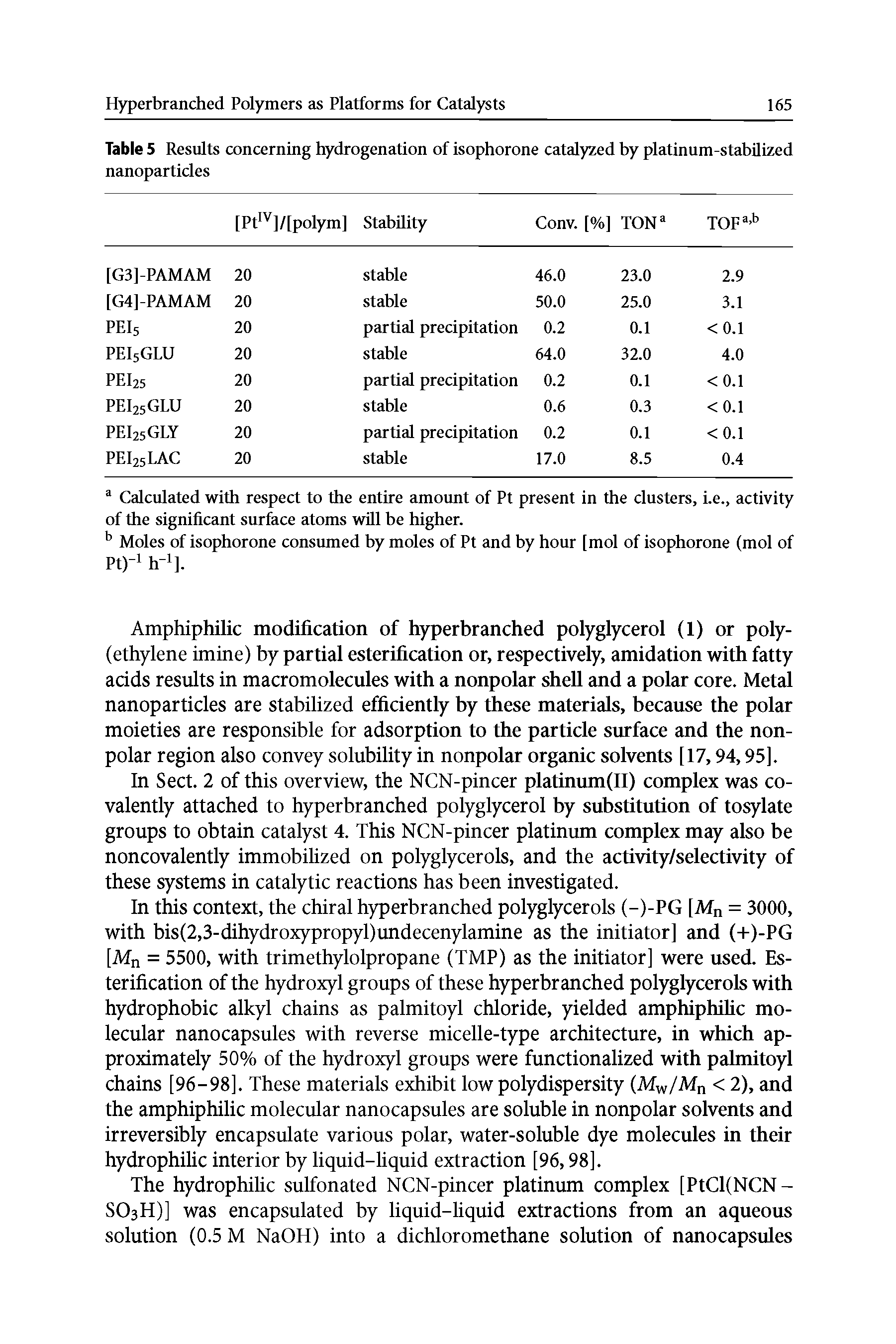 Table 5 Results concerning hydrogenation of isophorone catalyzed by platinum-stabilized nanoparticles...