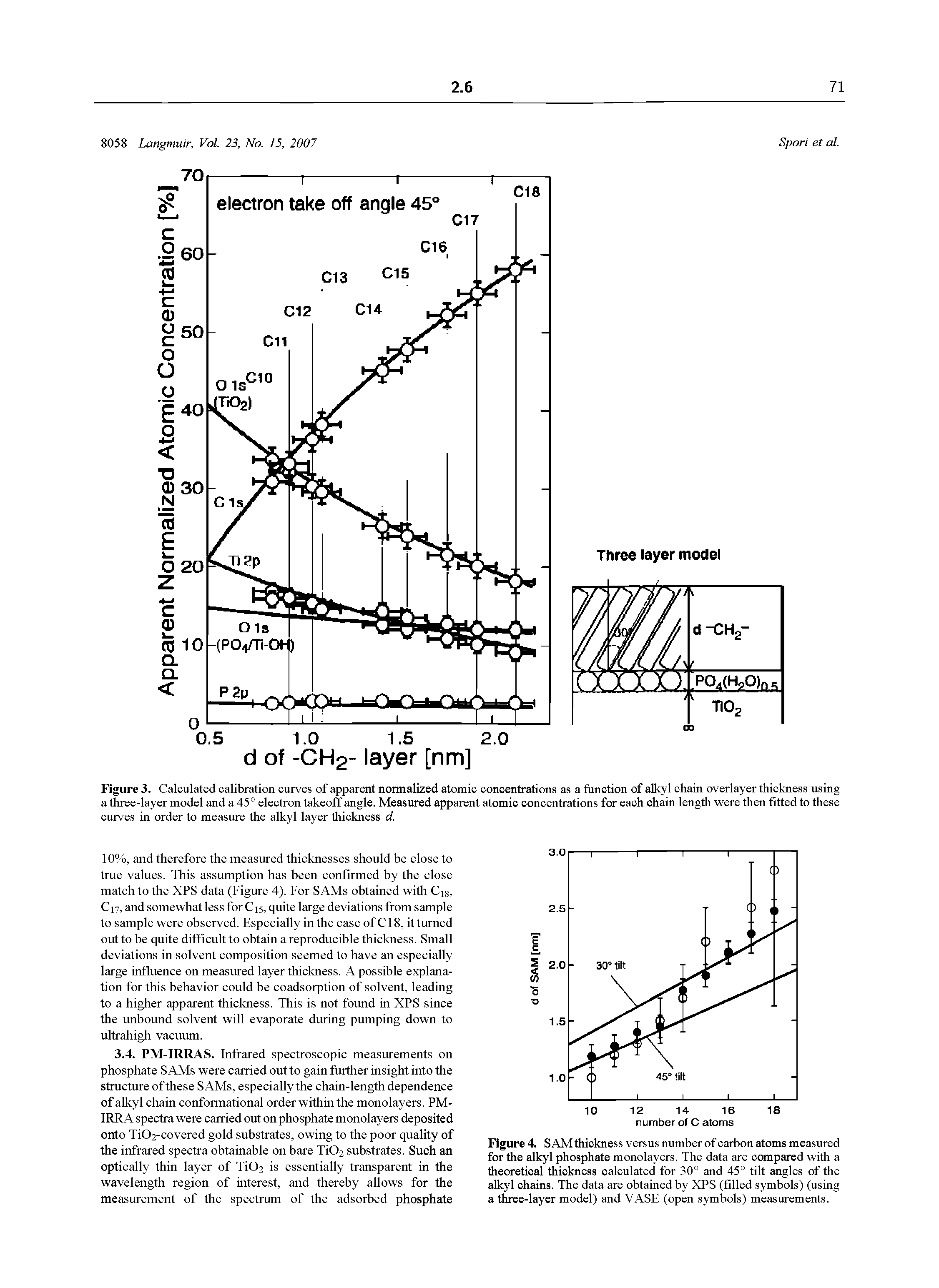 Figure 3. Calculated calibration curves of apparent normalized atomic concentrations as a function of alkyl chain overlayer thickness using a three-layer model and a 45° electron takeoff angle. Measured apparent atomic concentrations for each chain length were then fitted to these curves in order to measure the alkyl layer thickness d...
