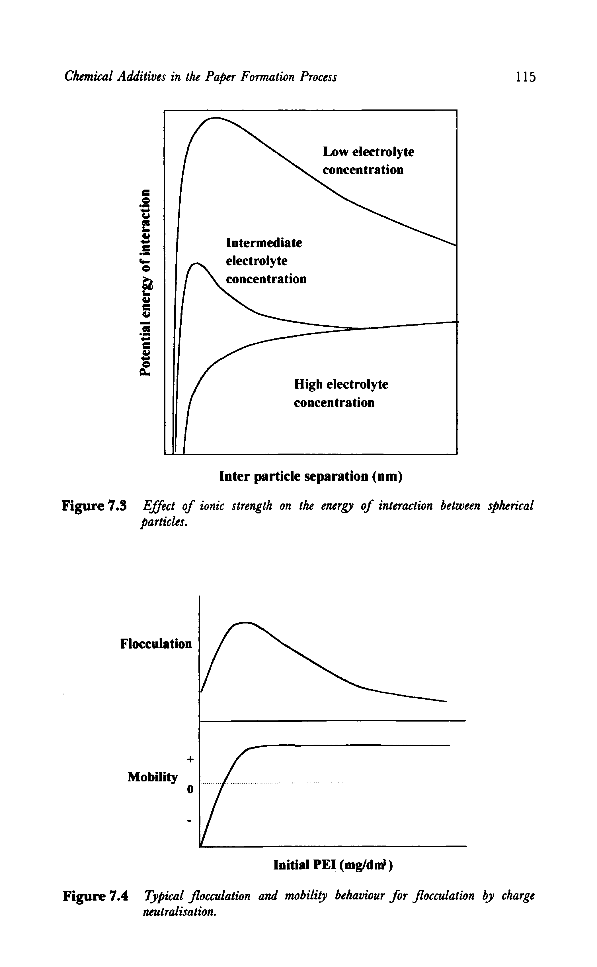 Figure 7.4 Typical flocculation and mobility behaviour for flocculation by charge neutralisation.