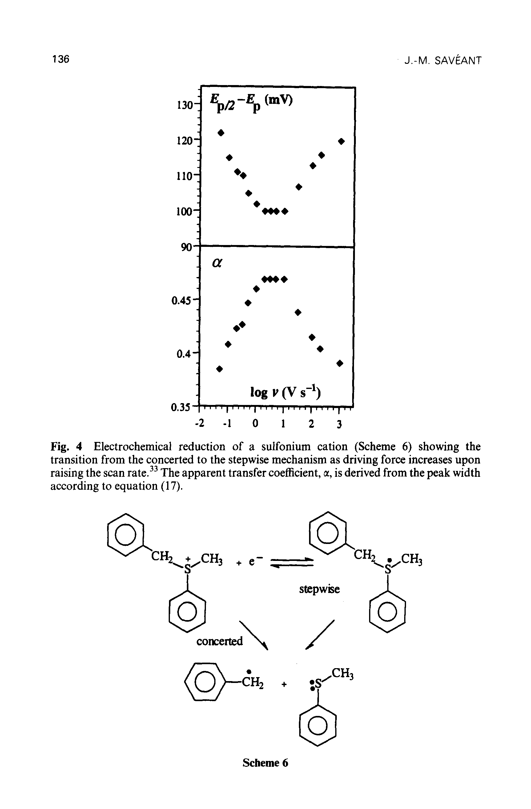 Fig. 4 Electrochemical reduction of a sulfonium cation (Scheme 6) showing the transition from the concerted to the stepwise mechanism as driving force increases upon raising the scan rate.33 The apparent transfer coefficient, a, is derived from the peak width according to equation (17).