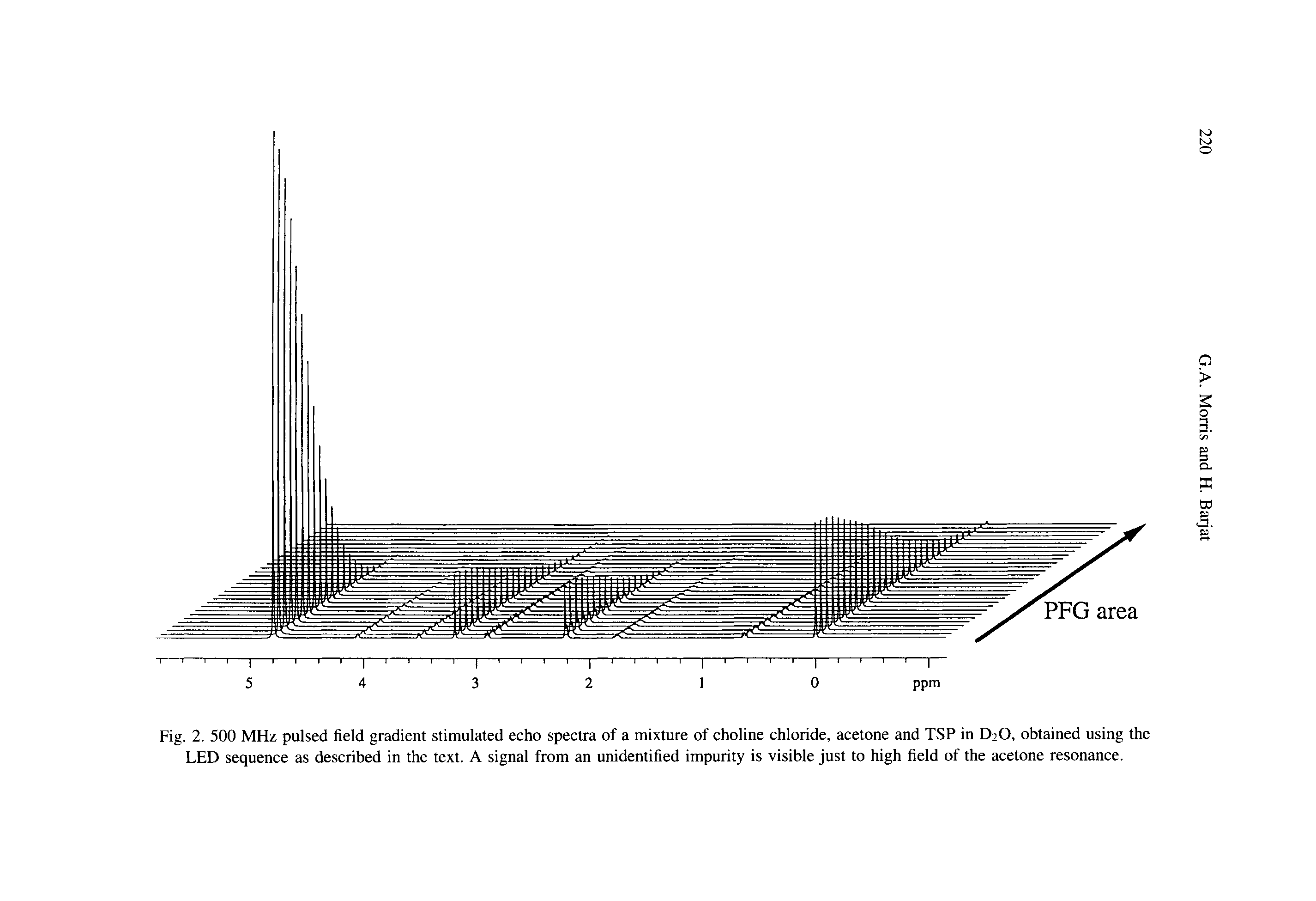 Fig. 2. 500 MHz pulsed field gradient stimulated echo spectra of a mixture of choline chloride, acetone and TSP in D2O, obtained using the LED sequence as described in the text. A signal from an unidentified impurity is visible just to high field of the acetone resonance.