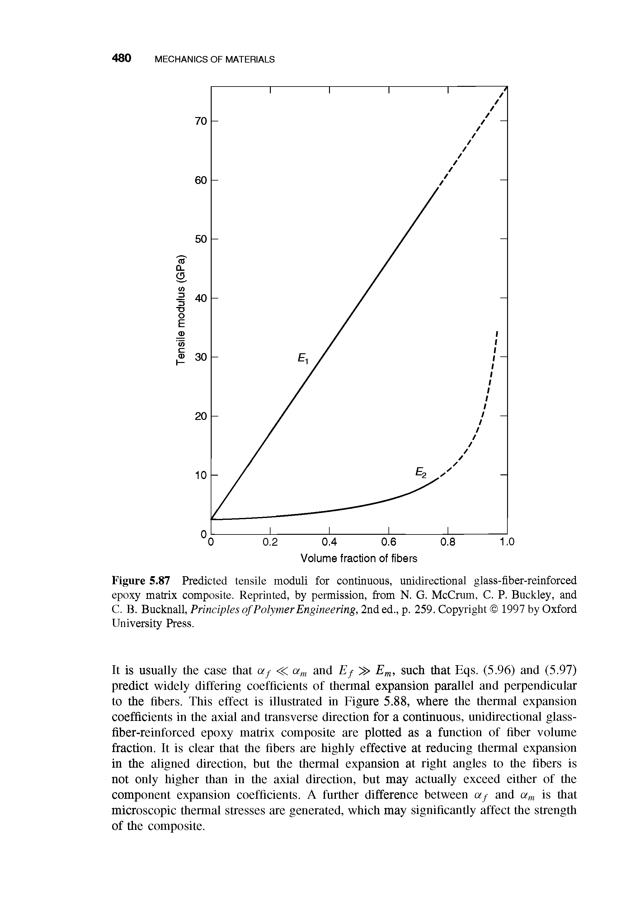 Figure 5.87 Predicted tensile moduli for continuous, unidirectional glass-fiber-reinforced epoxy matrix composite. Reprinted, by permission, from N. G. McCrum, C. P. Buckley, and C. B. Bucknall, Principles of Polymer Engineering, 2nd ed., p. 259. Copyright 1997 by Oxford University Press.