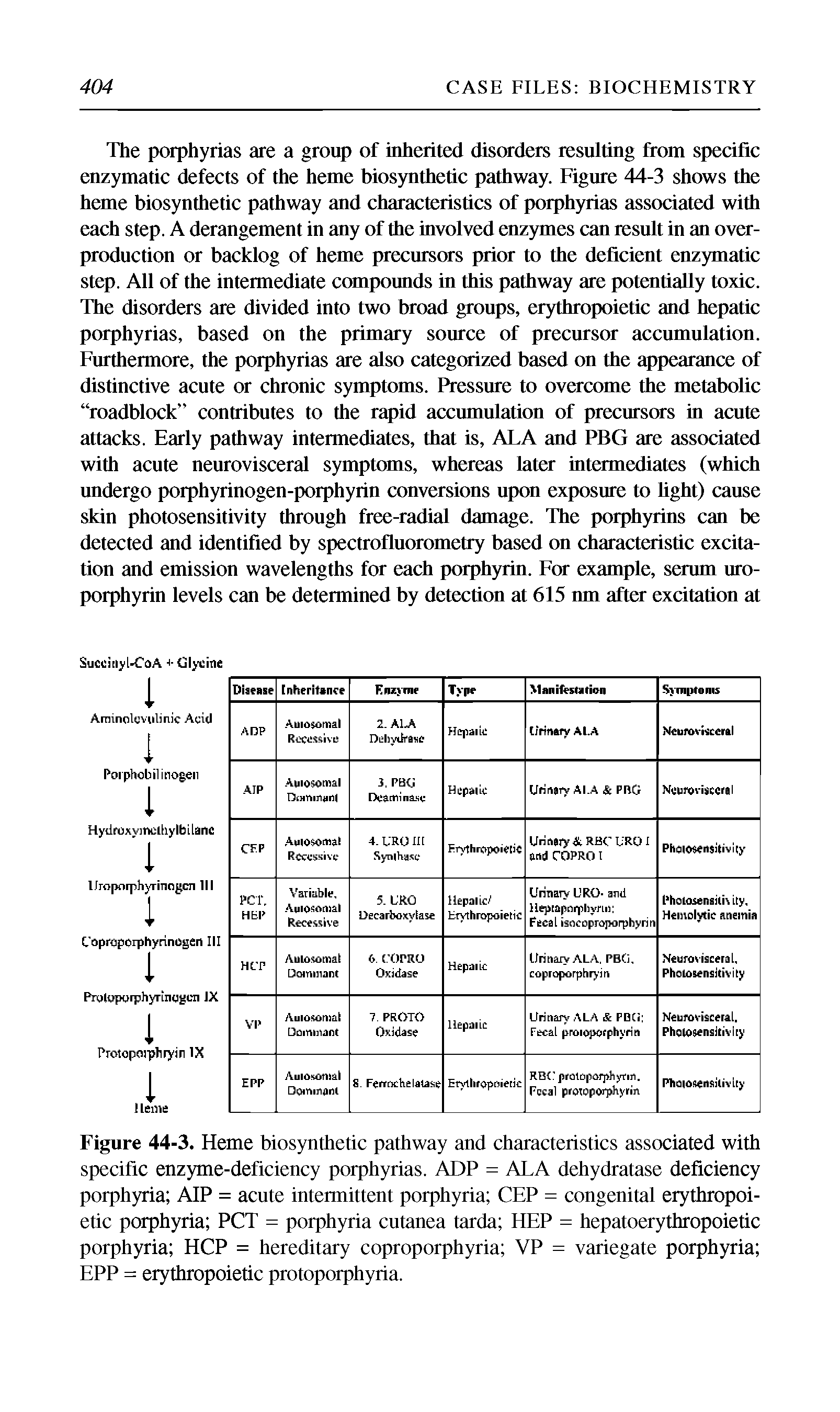 Figure 44-3. Heme biosynthetic pathway and characteristics associated with specific enzyme-deficiency porphyrias. ADP = ALA dehydratase deficiency porphyria AIP = acute intermittent porphyria CEP = congenital erythropoietic porphyria PCT = porphyria cutanea tarda HEP = hepatoerythropoietic porphyria HCP = hereditary coproporphyria VP = variegate porphyria EPP = erythropoietic protoporphyria.