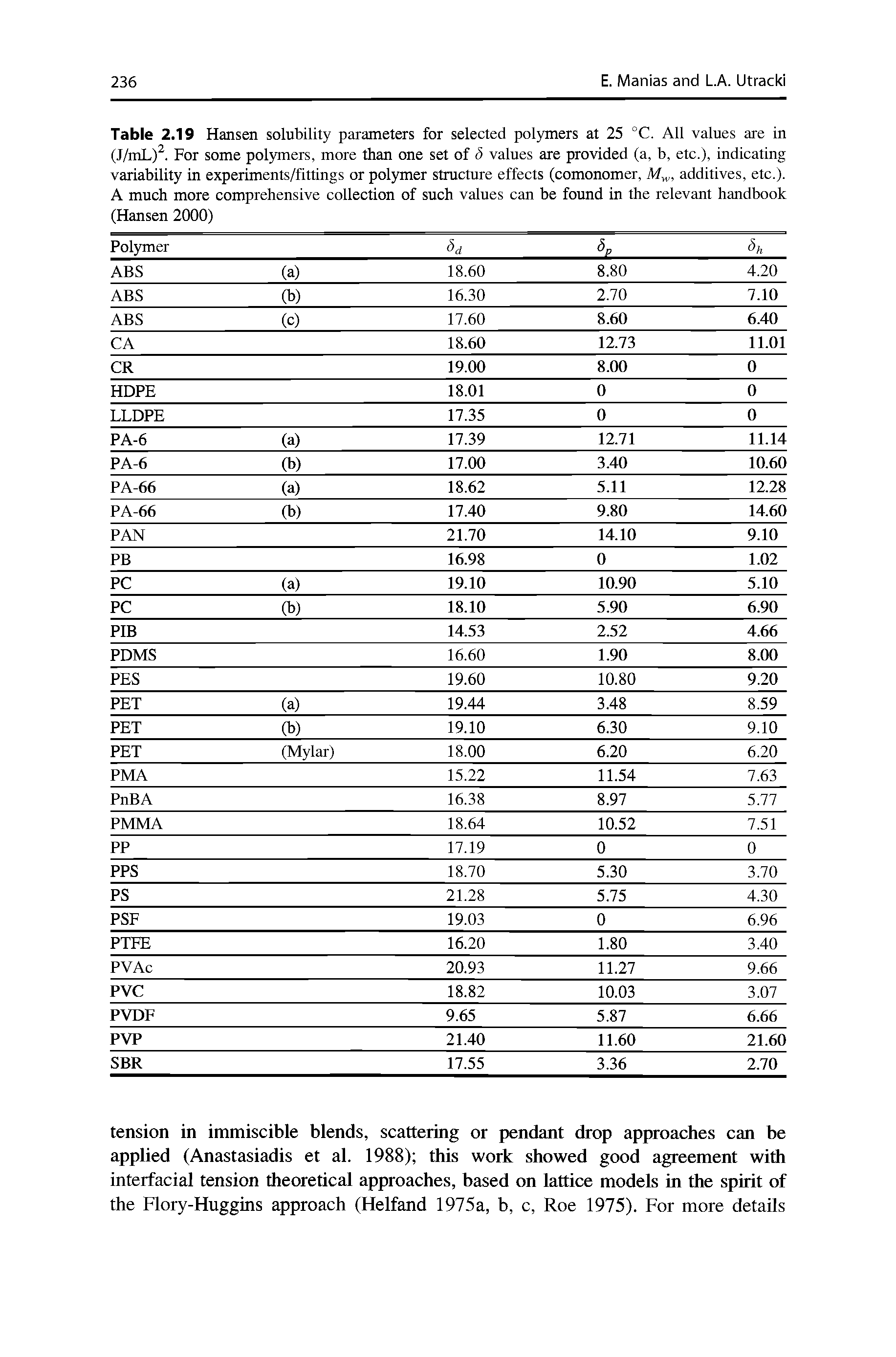 Table 2.19 Hansen solubility parameters for selected polymers at 25 °C. All values are in (J/mL). For some polymers, more than one set of 5 values are provided (a, b, etc.), indicating variability in experiments/fittings or polymer structure effects (comonomer, M-, additives, etc.). A much more comprehensive collection of such values can be found in the relevant handbook (Hansen 2000)...