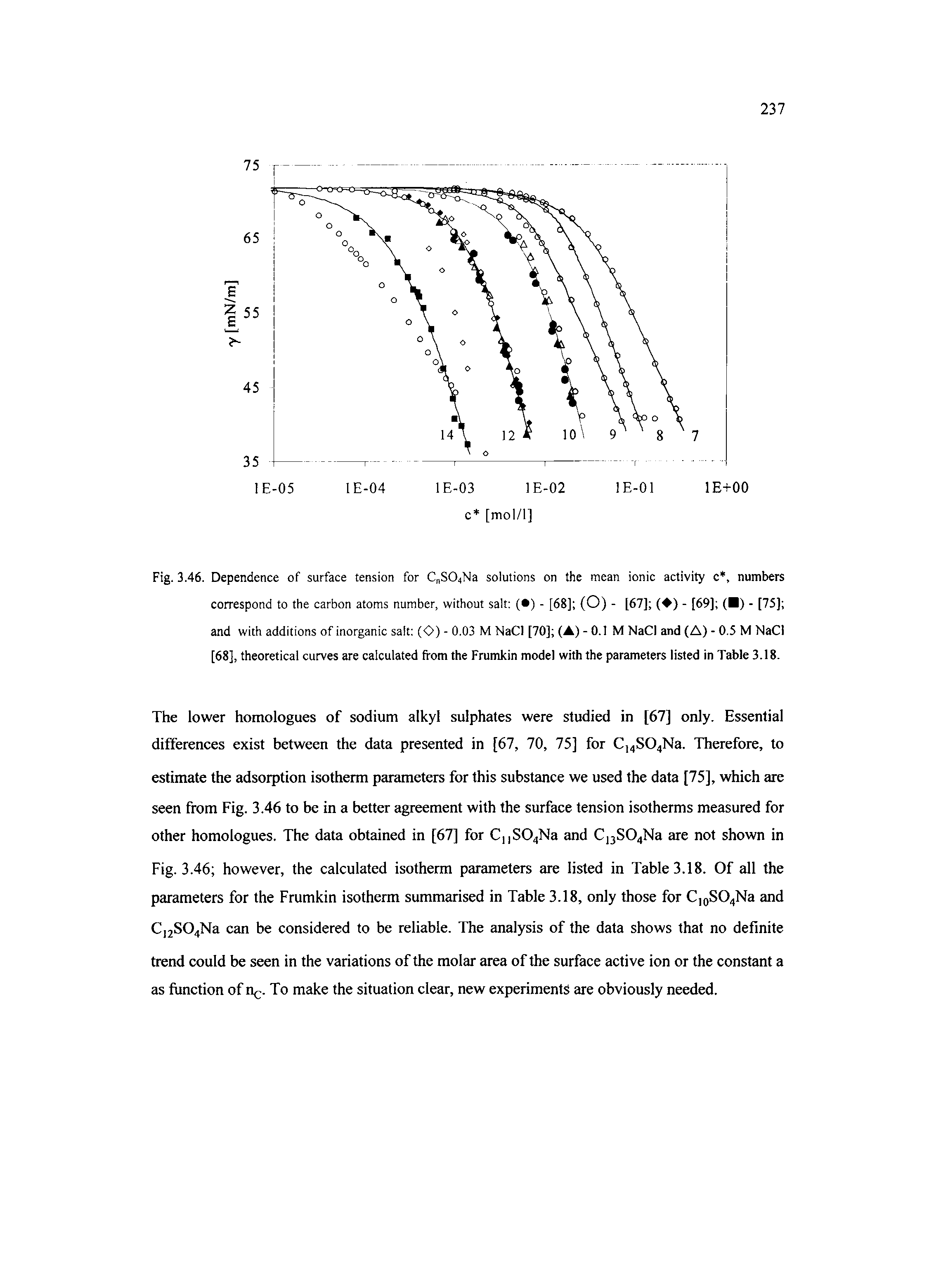 Fig. 3.46. Dependence of surface tension for C S04Na solutions on the mean ionic activity c, numbers correspond to the carbon atoms number, without salt ( ) - [68] (O) - [67] ( ) - [69] ( ) - [75] and with additions of inorganic salt (O) - 0.03 M NaCl [70] (A) - 0.1 M NaCI and (A) - 0.5 M NaCl [68], theoretical curves are calculated from the Frumkin model with the parameters listed in Table 3.18.