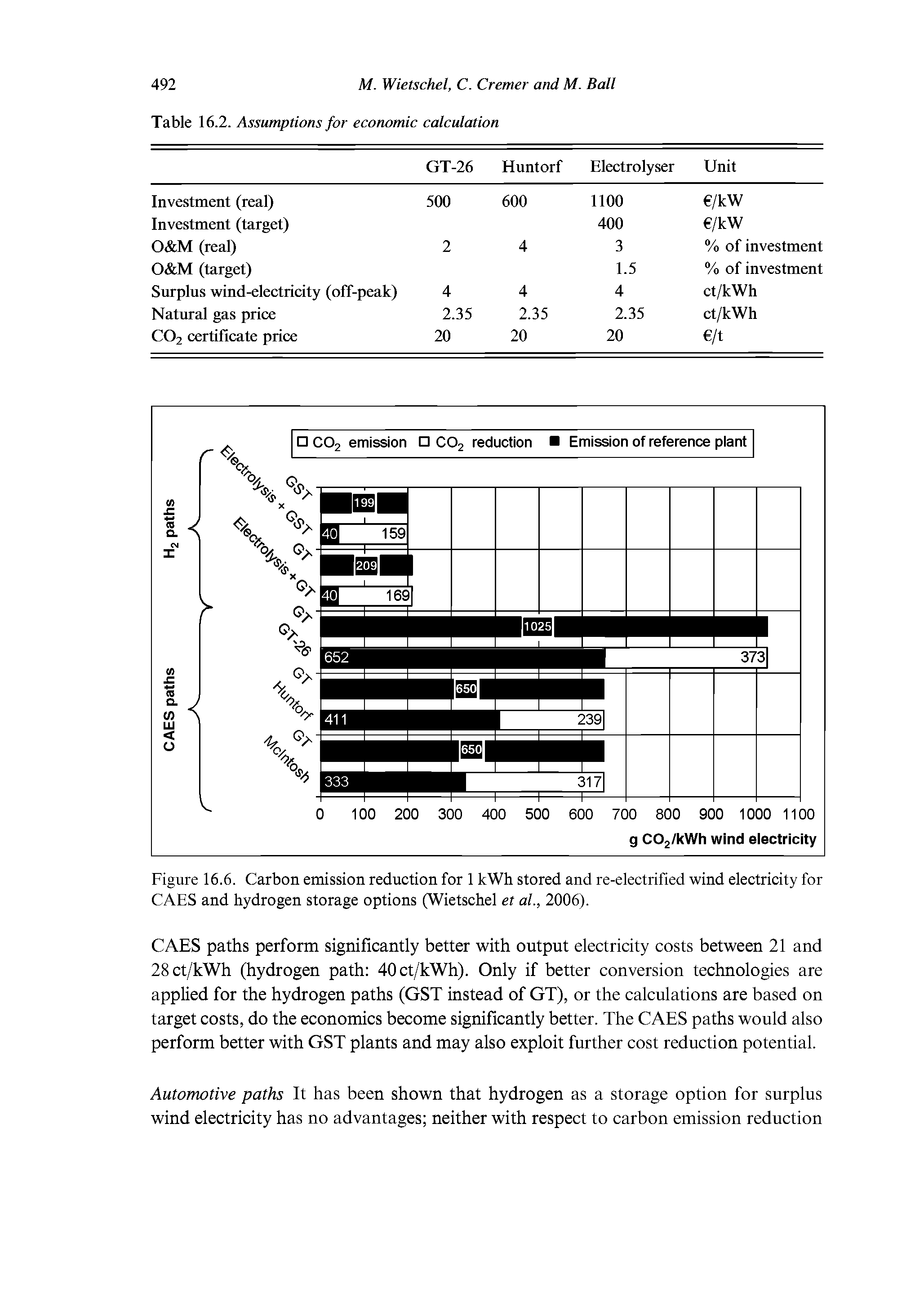 Figure 16.6. Carbon emission reduction for 1 kWh stored and re-electrified wind electricity for CAES and hydrogen storage options (Wietschel et al., 2006).