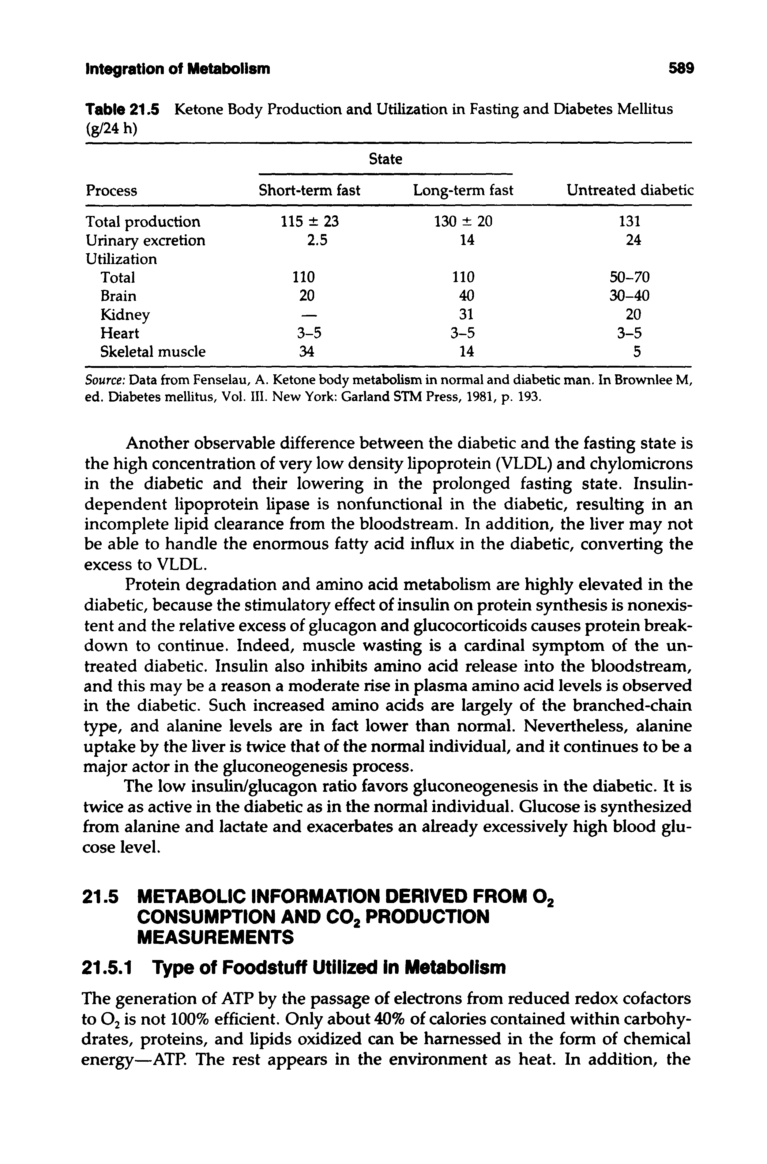 Table 21.5 Ketone Body Production and Utilization in Fasting and Diabetes Mellitus (g/24 h) ...