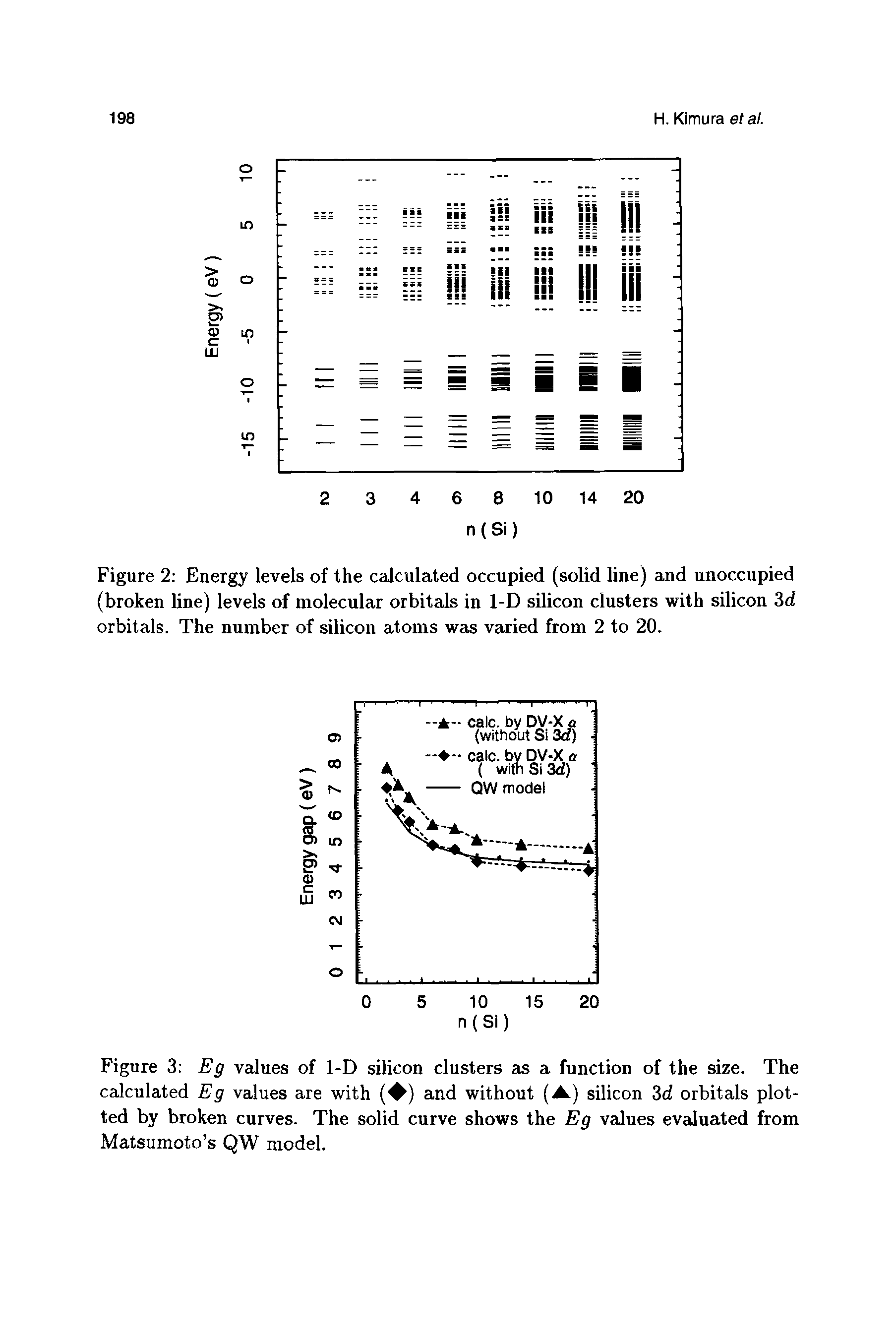 Figure 2 Energy levels of the calculated occupied (solid line) and unoccupied (broken line) levels of molecular orbitals in 1-D silicon clusters with silicon 3d orbitals. The number of silicon atoms was varied from 2 to 20.
