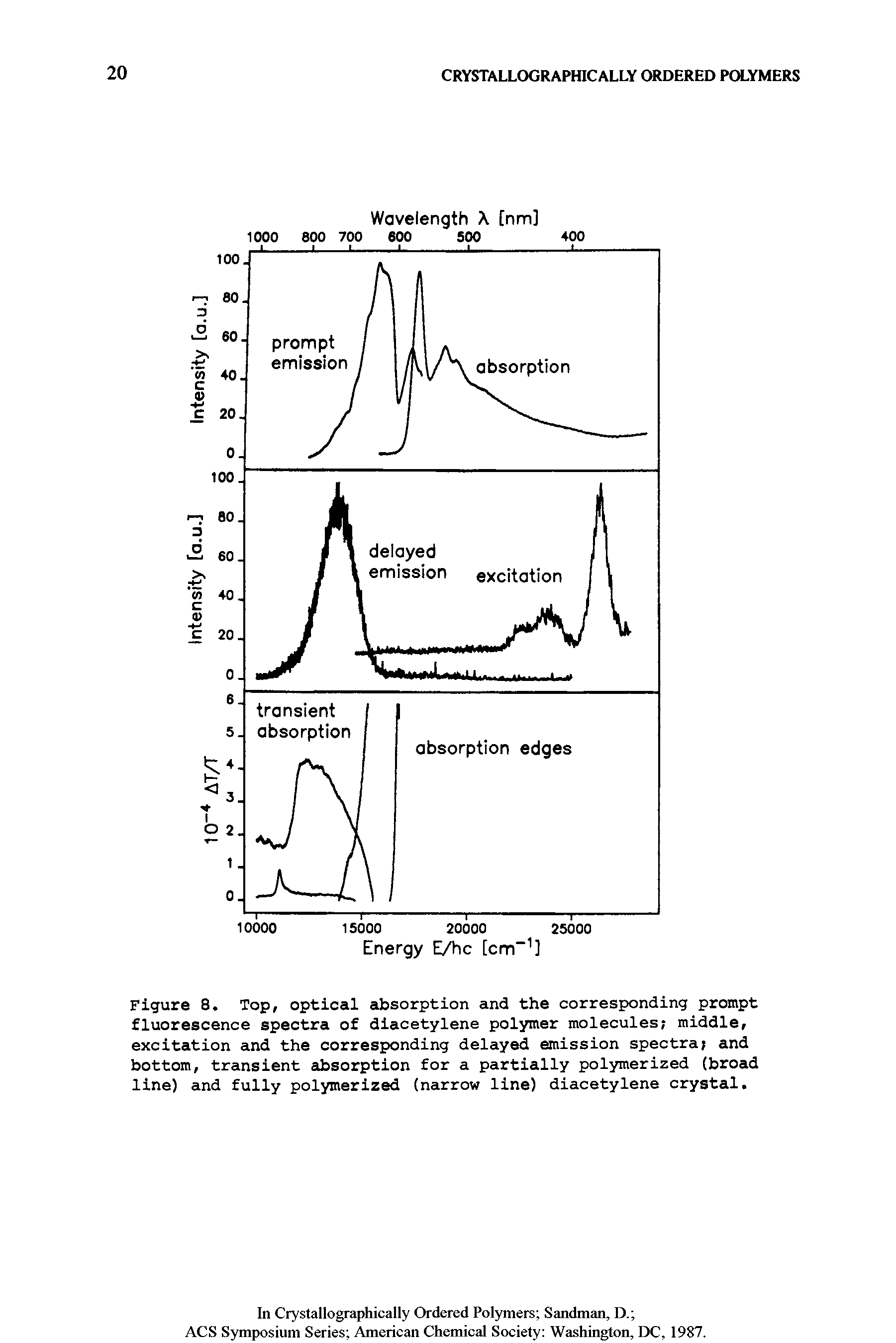 Figure 8. Top, optical absorption and the corresponding prompt fluorescence spectra of diacetylene polymer molecules middle, excitation and the corresponding delayed emission spectra and bottom, transient absorption for a partially polymerized (broad line) and fully polymerized (narrow line) diacetylene crystal.