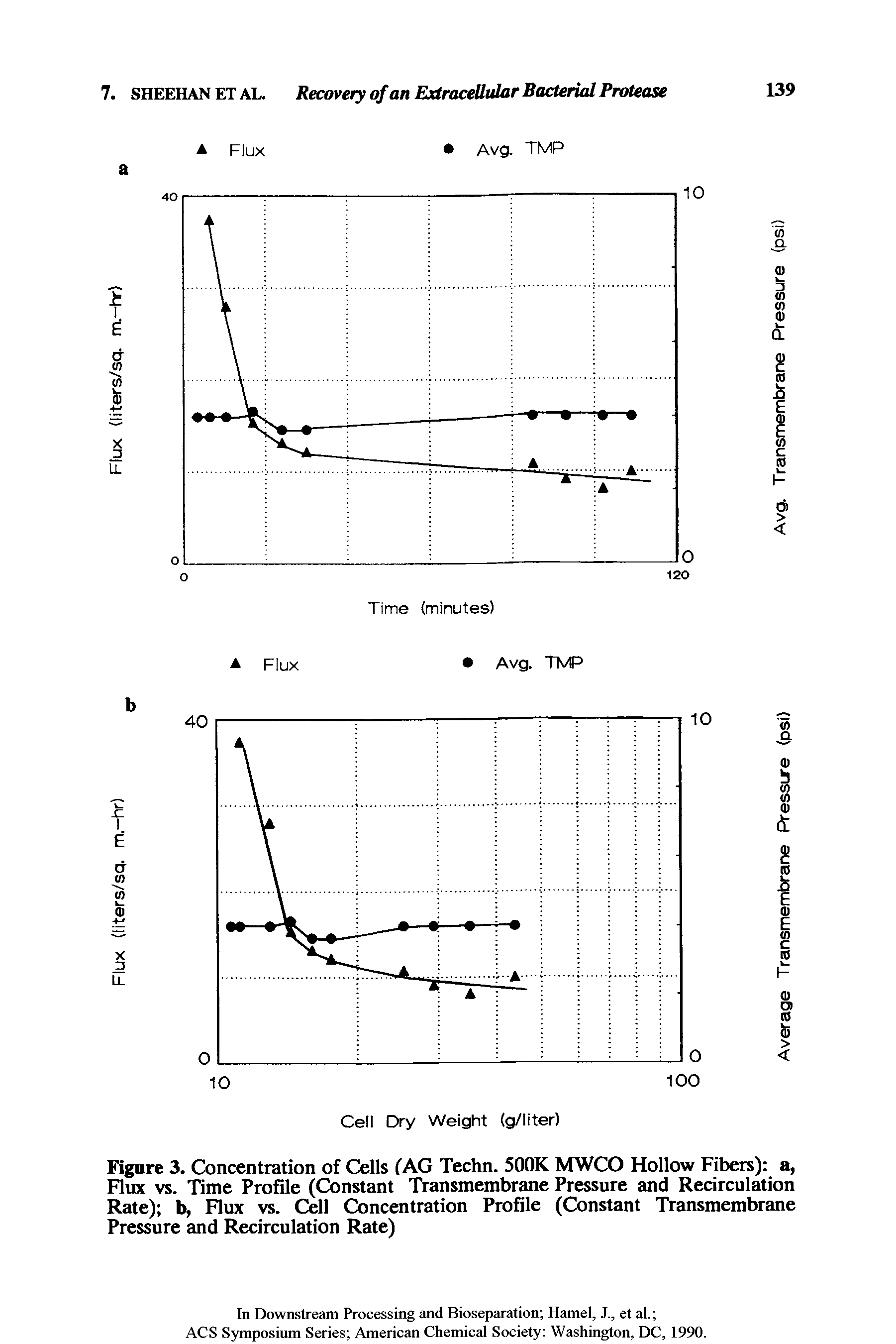 Figure 3. Concentration of Cells f AG Techn. 500K MWCO Hollow Fibers) a, Flux vs. Time Profile (Constant Transmembrane Pressure and Recirculation Rate) b, Flux vs. Cell Concentration Profile (Constant Transmembrane Pressure and Recirculation Rate)...