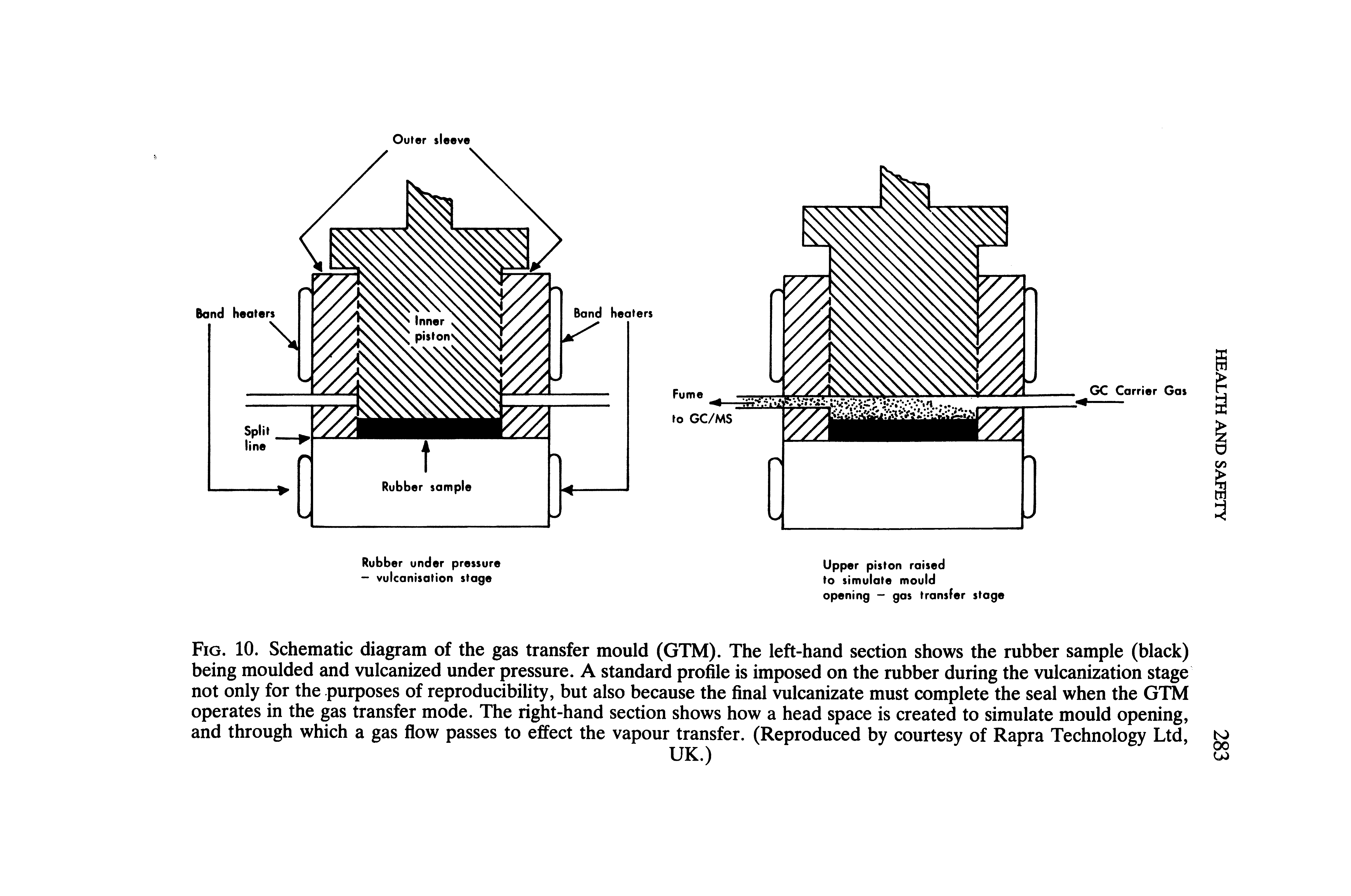Fig. 10. Schematic diagram of the gas transfer mould (GTM). The left-hand section shows the rubber sample (black) being moulded and vulcanized under pressure. A standard profile is imposed on the rubber during the vulcanization stage not only for the purposes of reproducibility, but also because the final vulcanizate must complete the seal when the GTM operates in the gas transfer mode. The right-hand section shows how a head space is created to simulate mould opening, and through which a gas flow passes to effect the vapour transfer. (Reproduced by courtesy of Rapra Technology Ltd,...