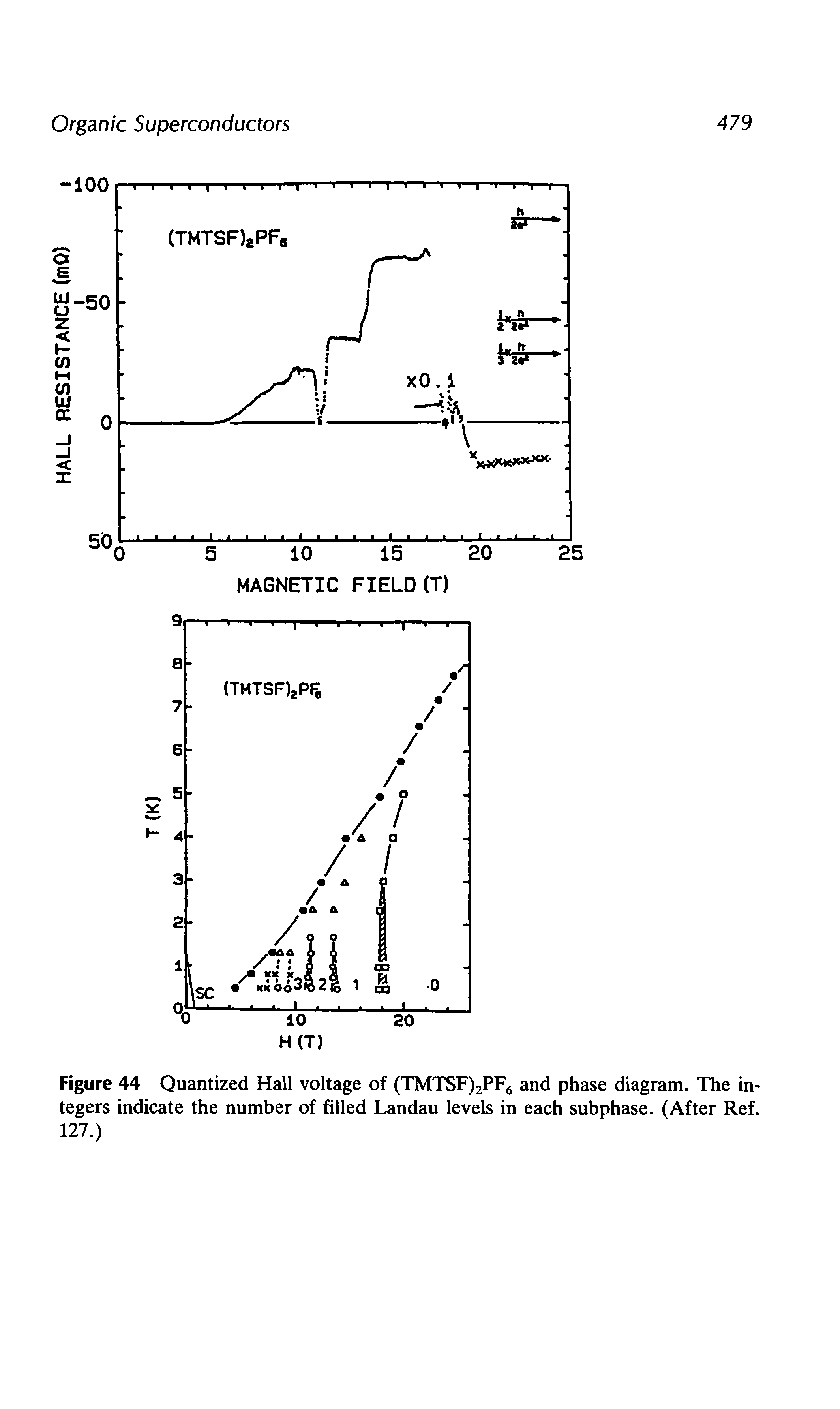 Figure 44 Quantized Hall voltage of (TMTSF)2PF6 and phase diagram. The integers indicate the number of filled Landau levels in each subphase. (After Ref. 127.)...
