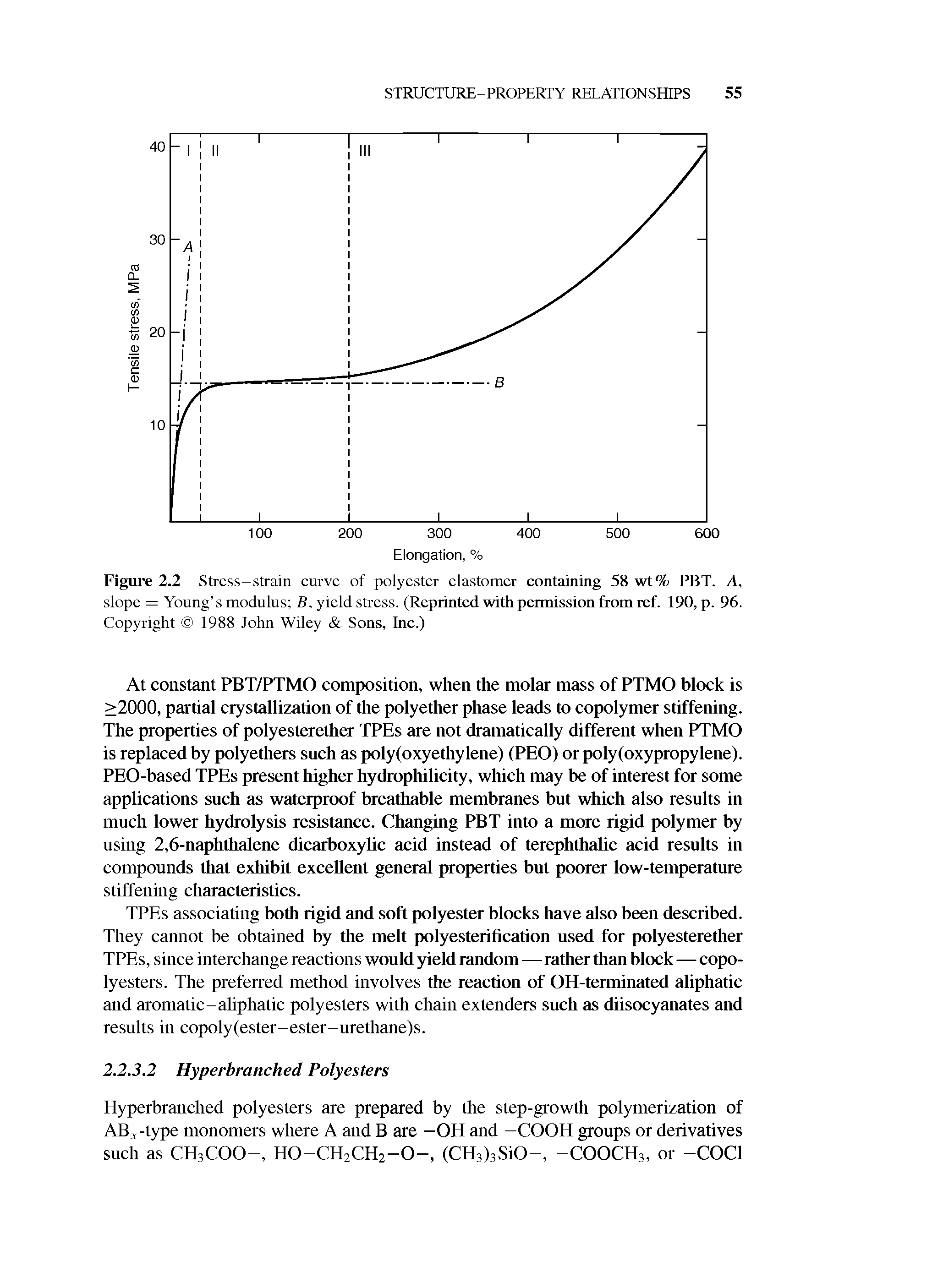Figure 2.2 Stress-strain curve of polyester elastomer containing 58 wt% PBT. A, slope = Young s modulus B, yield stress. (Reprinted with permission from ref. 190, p. 96. Copyright 1988 John Wiley Sons, Inc.)...