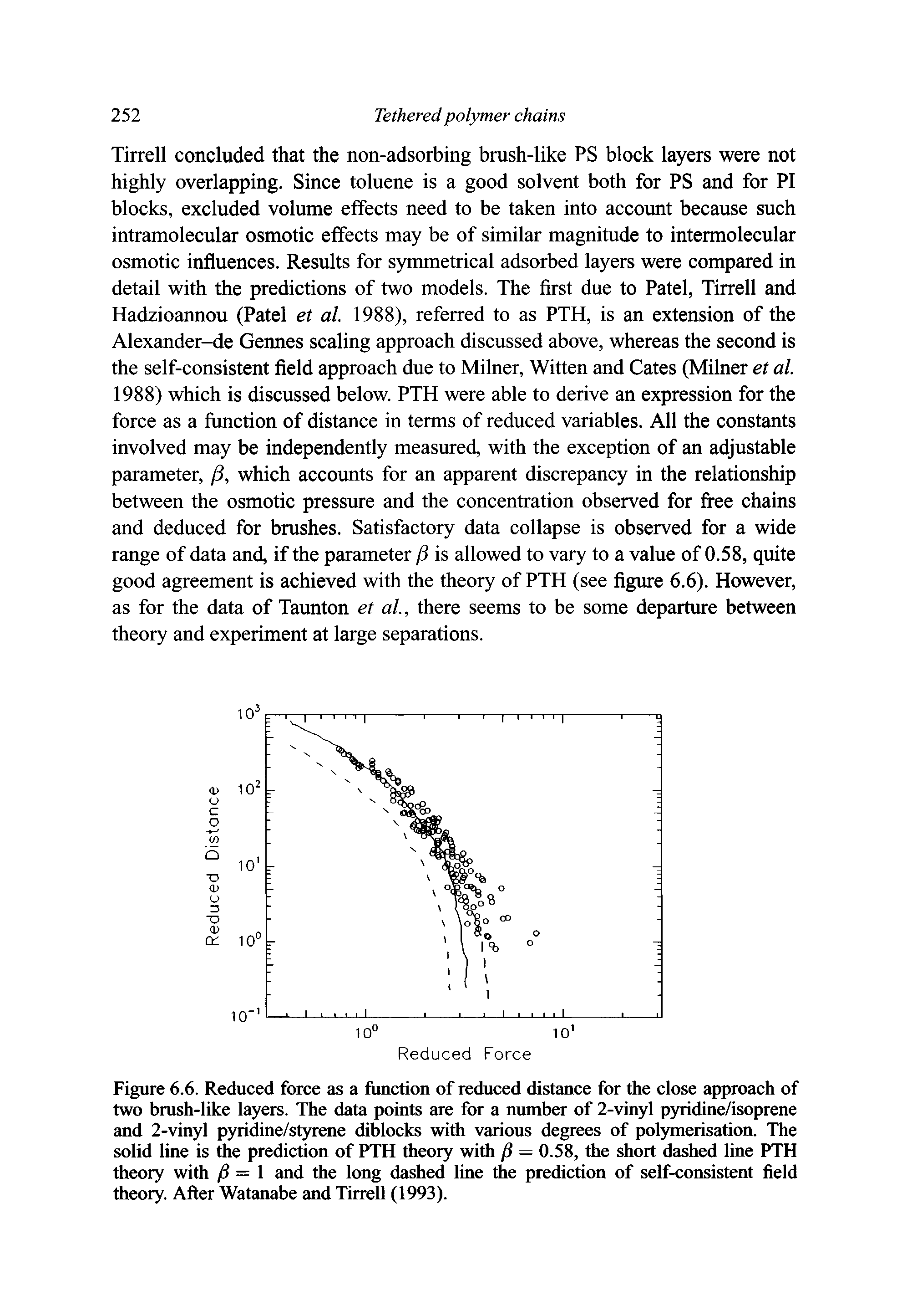 Figure 6.6. Reduced force as a function of reduced distance for the close approach of two brush-like layers. The data points are for a number of 2-vinyl pyridine/isoprene and 2-vinyl pyridine/styrene diblocks with various degrees of polymerisation. The solid line is the prediction of PTH theory with — 0.58, the short dashed line PTH theory with = 1 and the long dashed line the prediction of self-consistent field theory. After Watanabe and Tirrell (1993).