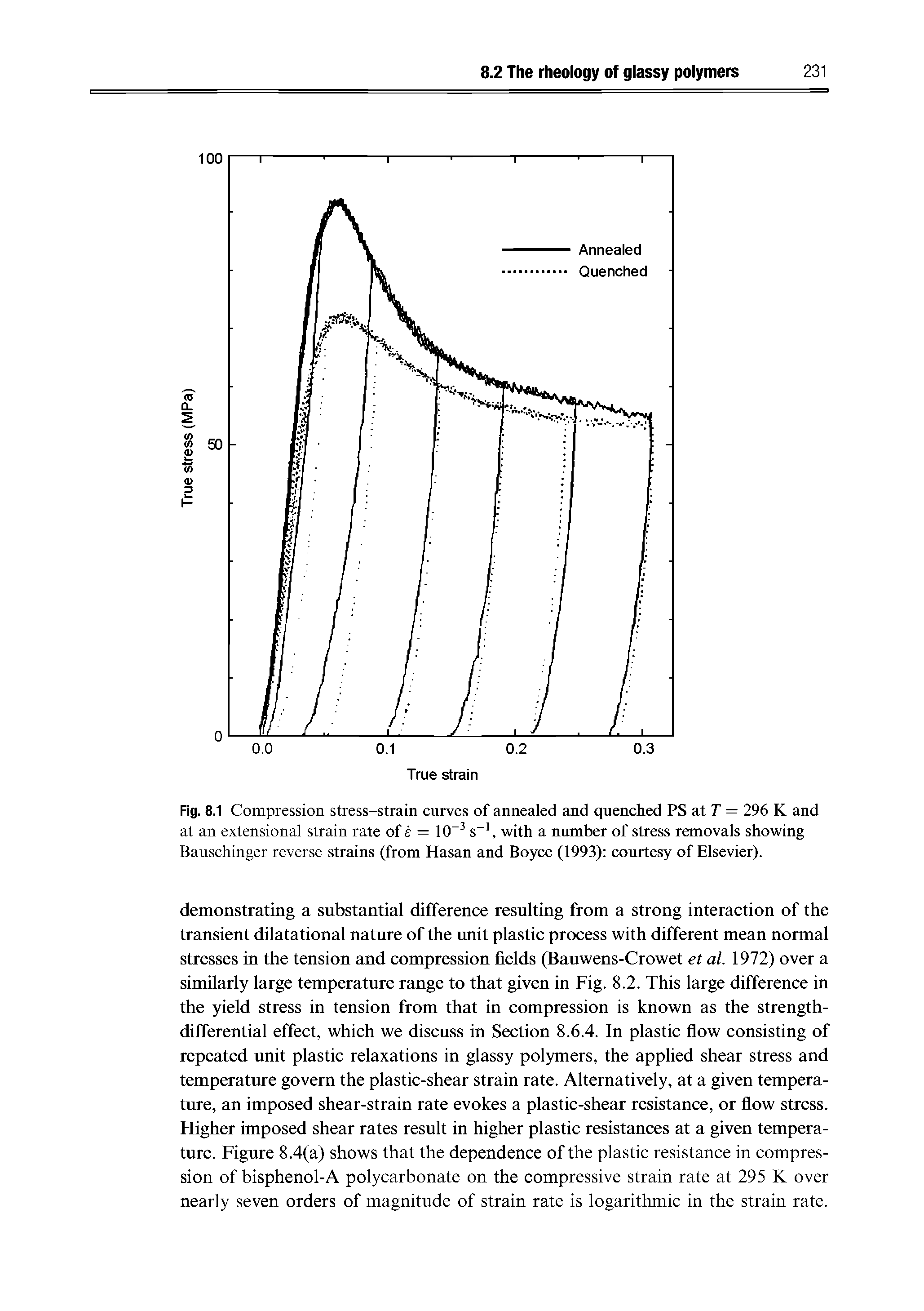Fig. 8.1 Compression stress-strain curves of annealed and quenched PS at T = 296 K and at an extensional strain rate of e = 10 s , with a number of stress removals showing Bauschinger reverse strains (from Hasan and Boyce (1993) courtesy of Elsevier).