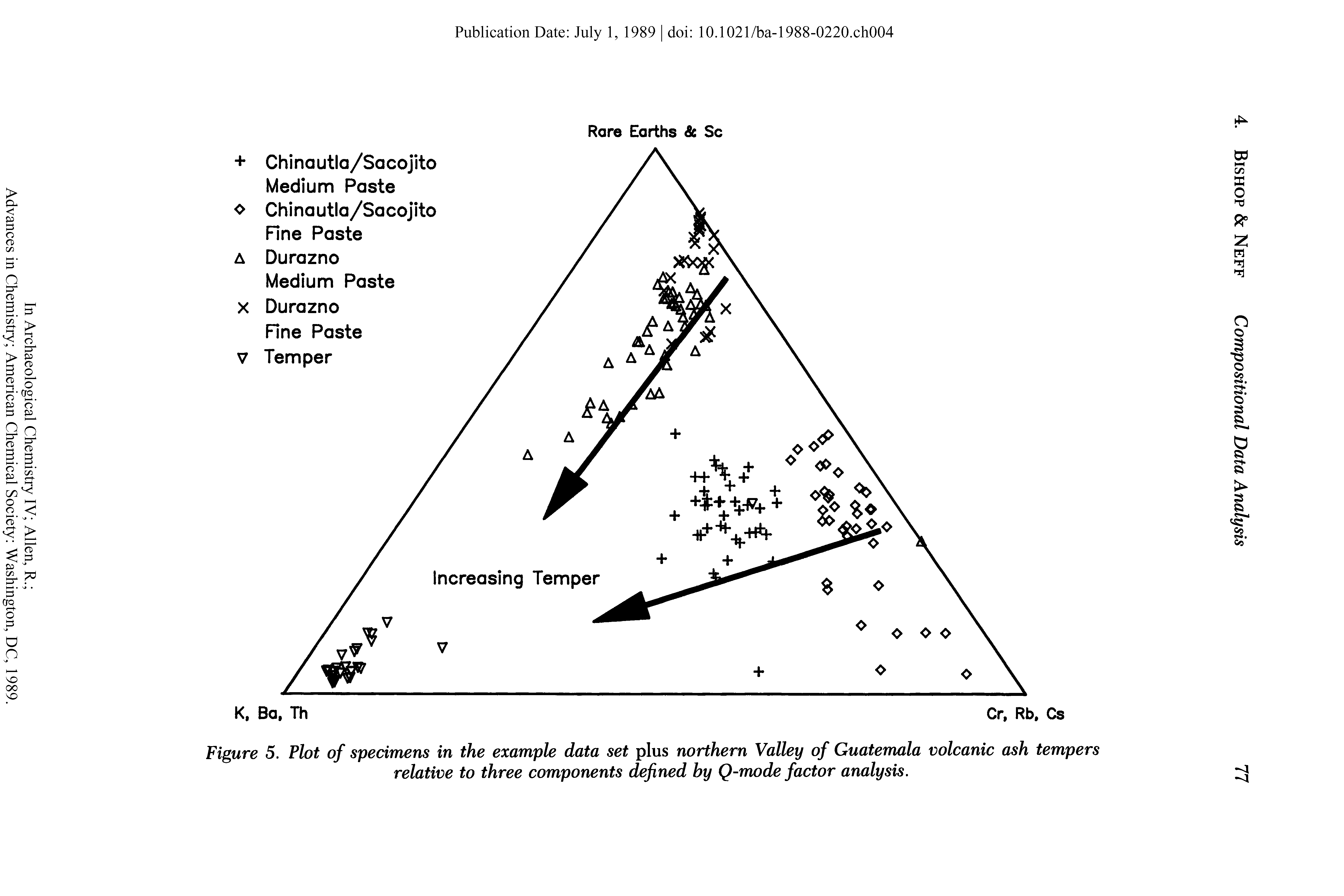 Figure 5. Plot of specimens in the example data set plus northern Valley of Guatemala volcanic ash tempers relative to three components defined by Q-mode factor analysis.