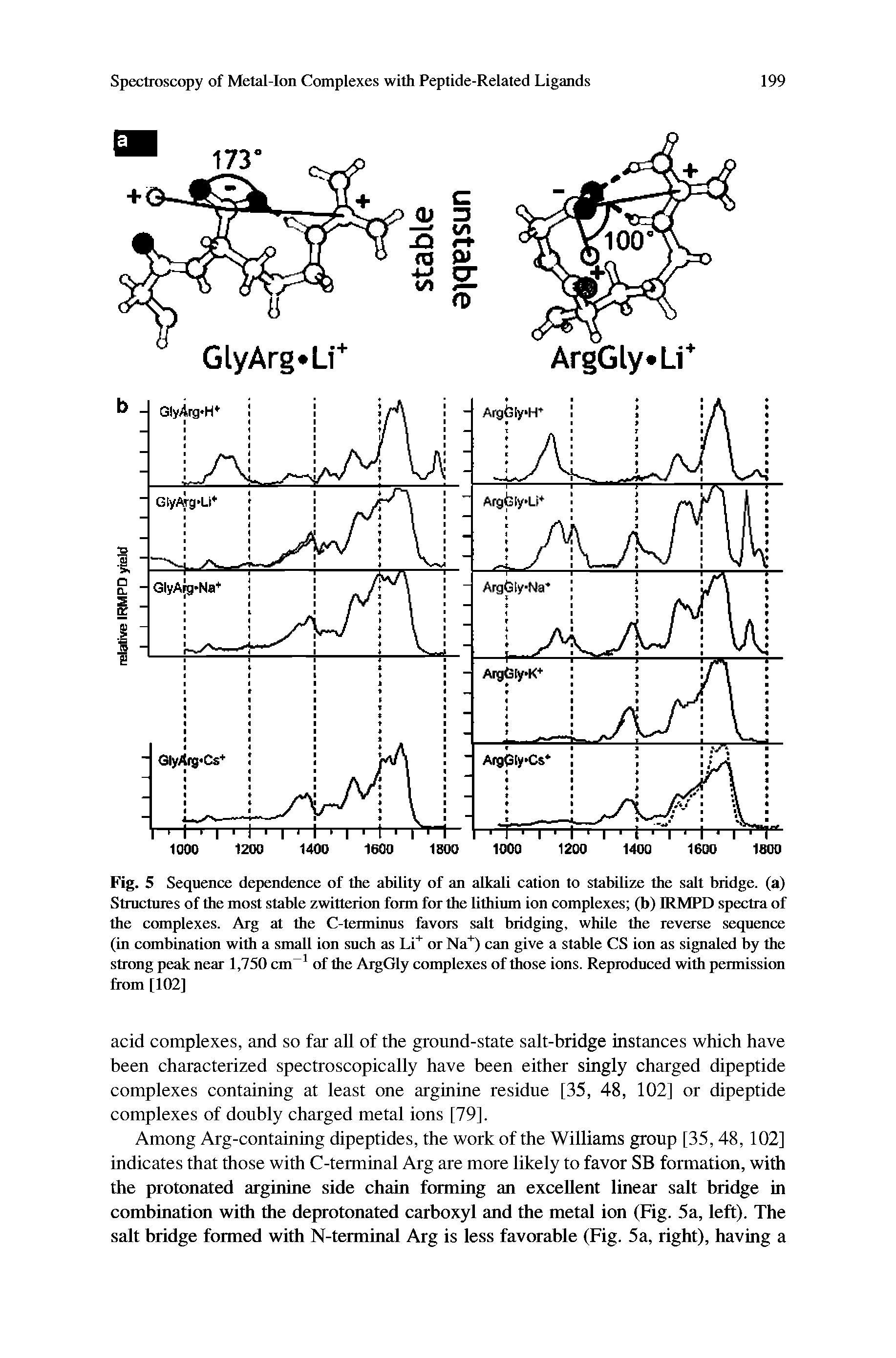 Fig. 5 Sequence dependence of the ability of an alkali cation to stabilize the salt bridge, (a) Structures of the most stable zwitterion form for the lithium ion complexes (b) IRMPD spectra of the complexes. Arg at the C-terminus favors salt bridging, while the reverse sequence (in combination with a small ion such as Li" or Na" ) can give a stable CS ion as signaled by the strong peak near 1,750 cm of the ArgGly complexes of those ions. Reproduced with permission from [102]...