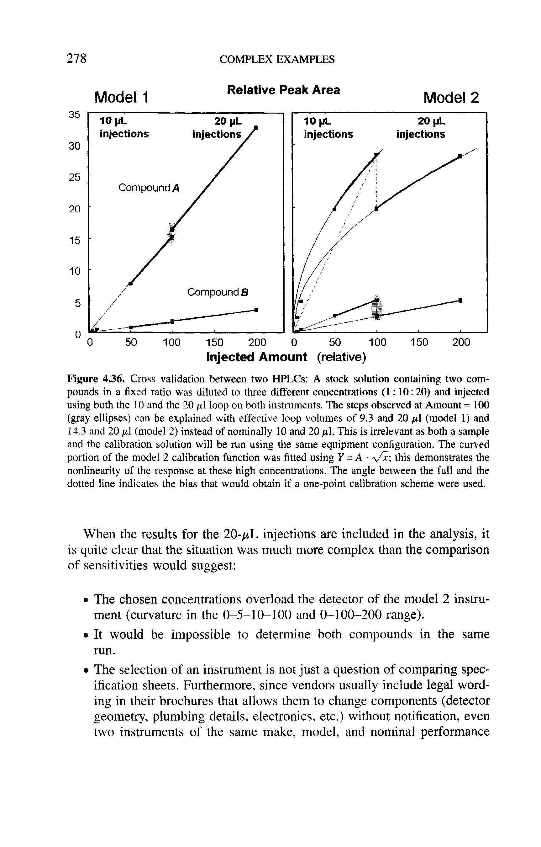 Figure 4.36. Cross validation between two HPLCs A stock solution containing two compounds in a fixed ratio was diluted to three different concentrations (1 10 20) and injected using both the 10 and the 20 /xl loop on both instruments. The steps observed at Amount = 100 (gray ellipses) can be explained with effective loop volumes of 9.3 and 20 pi (model 1) and 14.3 and 20 pi (model 2) instead of nominally 10 and 20 pi. This is irrelevant as both a sample and the calibration solution will be run using the same equipment configuration. The curved portion of the model 2 calibration function was fitted using Y = A /x this demonstrates the nonlinearity of the response at these high concentrations. The angle between the full and the dotted line indicates the bias that would obtain if a one-point calibration scheme were used.