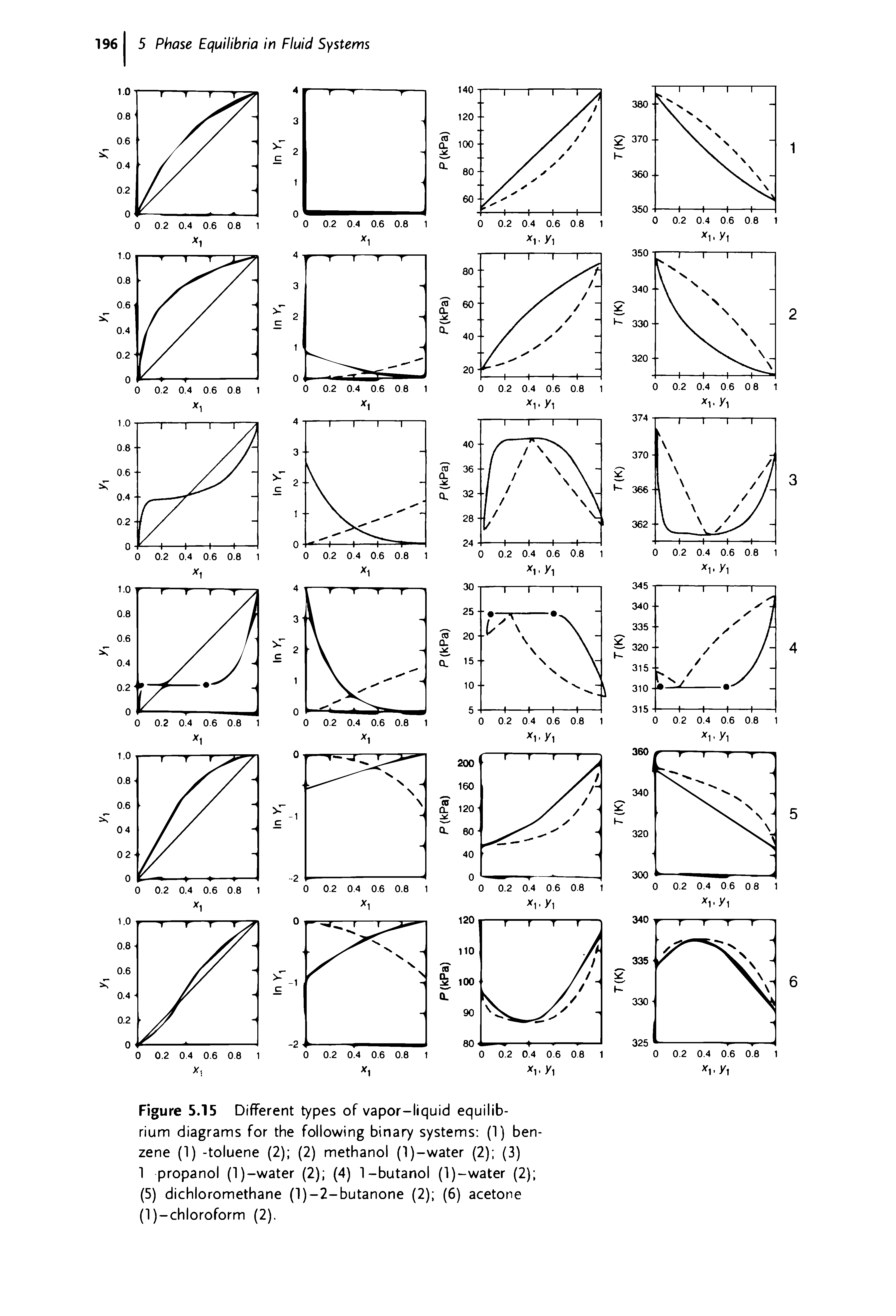 Figure 5.15 Different types of vapor-liquid equilibrium diagrams for the following binary systems (1) benzene (1) -toluene (2) (2) methanol (l)-water (2) (3)...