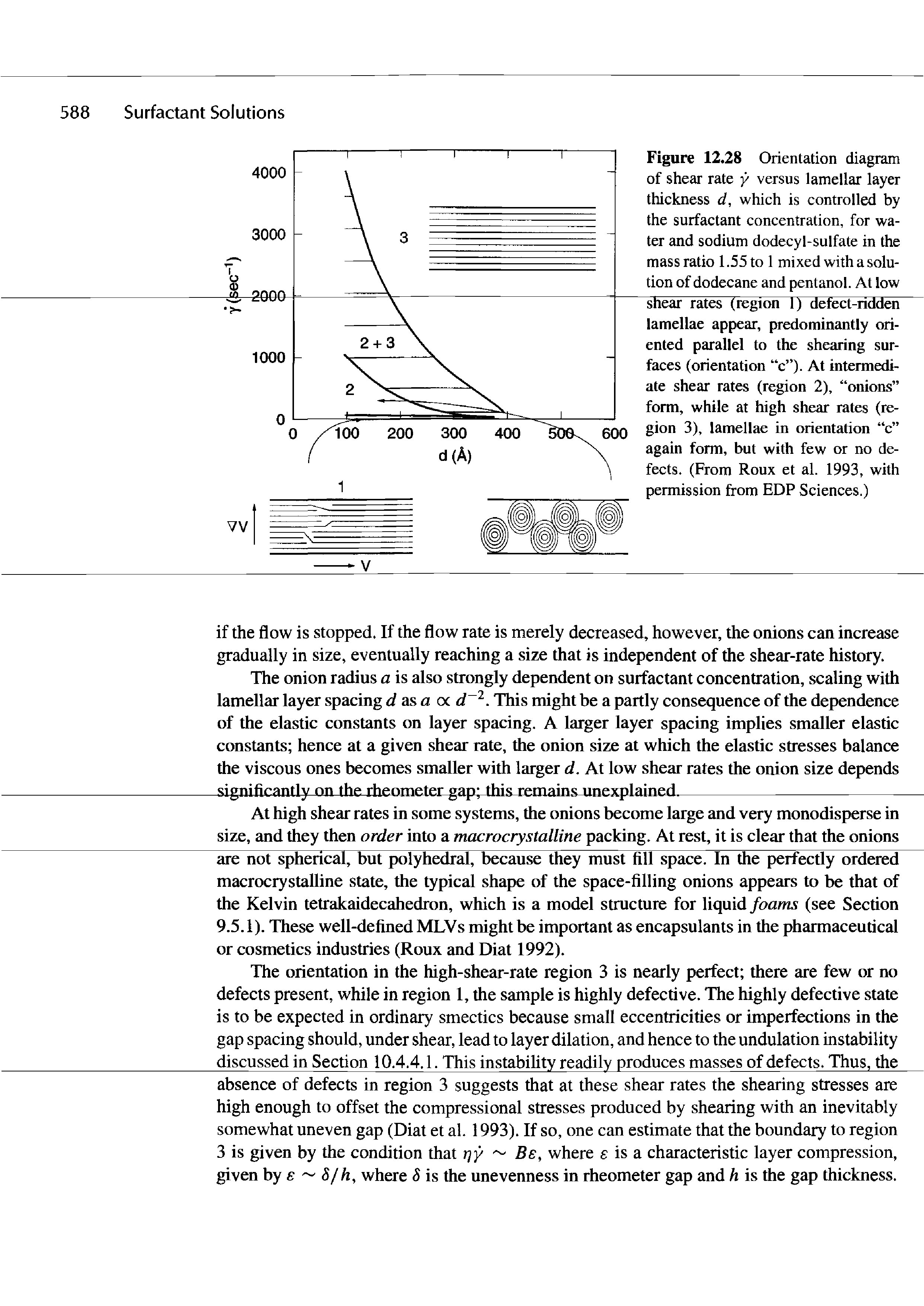Figure 12.28 Orientation diagram of shear rate y versus lamellar layer thickness d, whieh is controlled by the surfactant concentration, for water and sodium dodecyl-sulfate in the mass ratio 1.55 to 1 mixed with a solution of dodecane and pentanol. At low shear rates (region 1) defect-ridden lamellae appear, predominantly oriented parallel to the shearing surfaces (orientation c ). At intermediate shear rates (region 2), onions form, while at high shear rates (region 3), lamellae in orientation c again form, but with few or no defects. (From Roux et al. 1993, with permission from EDP Sciences.)...