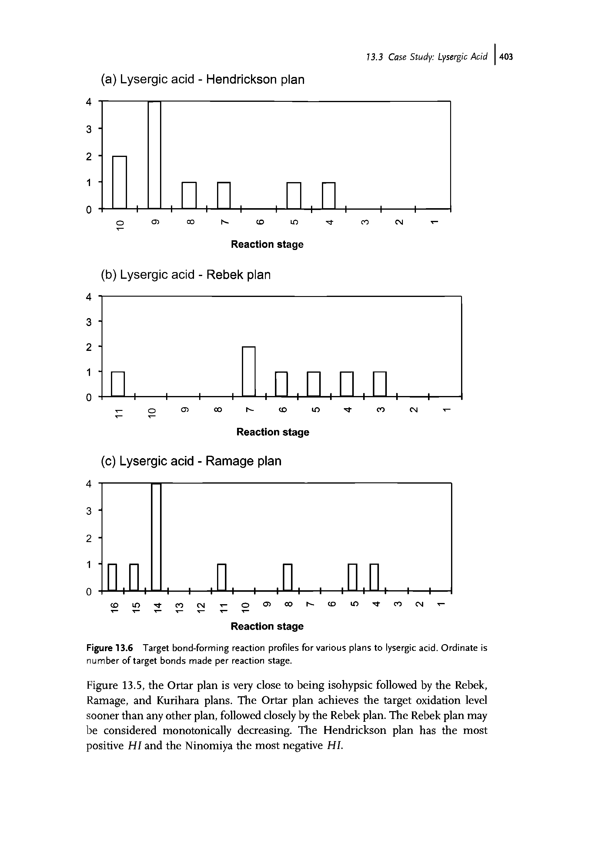 Figure 13.6 Target bond-forming reaction profiles for various plans to lysergic acid. Ordinate is number of target bonds made per reaction stage.