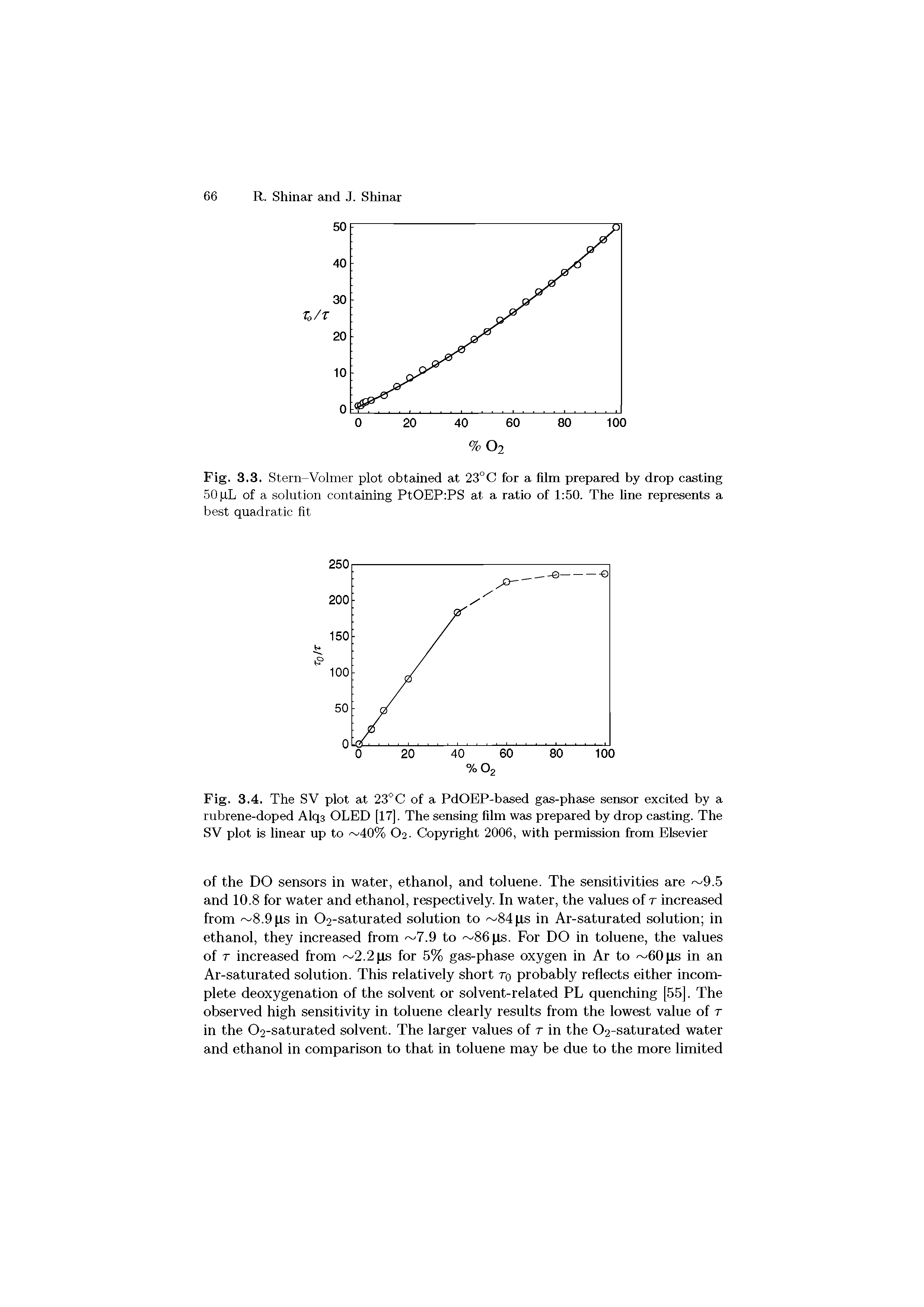 Fig. 3.4. The SV plot at 23°C of a PdOEP-based gas-phase sensor excited by a rubrene-doped Alqs OLED [17]. The sensing film was prepared by drop casting. The SV plot is linear up to 40% O2. Copyright 2006, with permission from Elsevier...