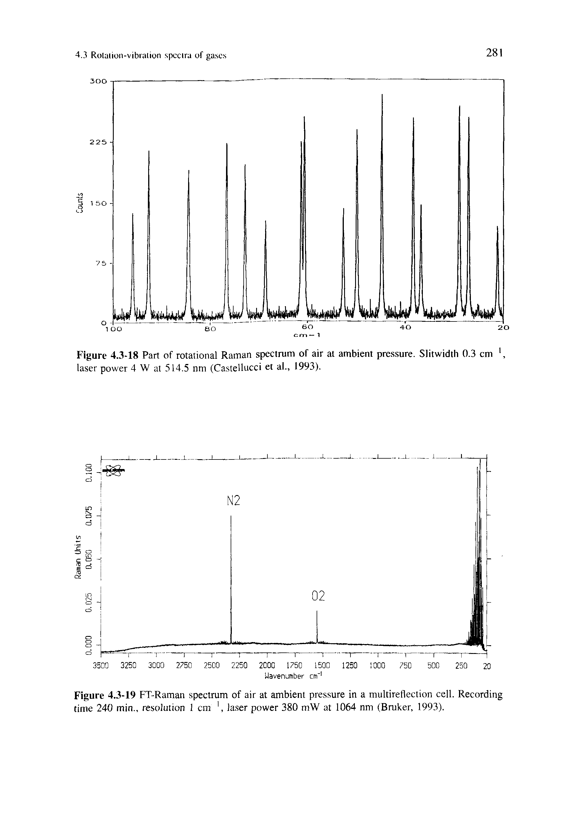 Figure 4.3-19 FT-Raman spectrum of air at ambient pressure in a multireflection cell. Recording time 240 min., resolution 1 cm ia.ser power 380 mW at 1064 nm (Bruker, 1993).
