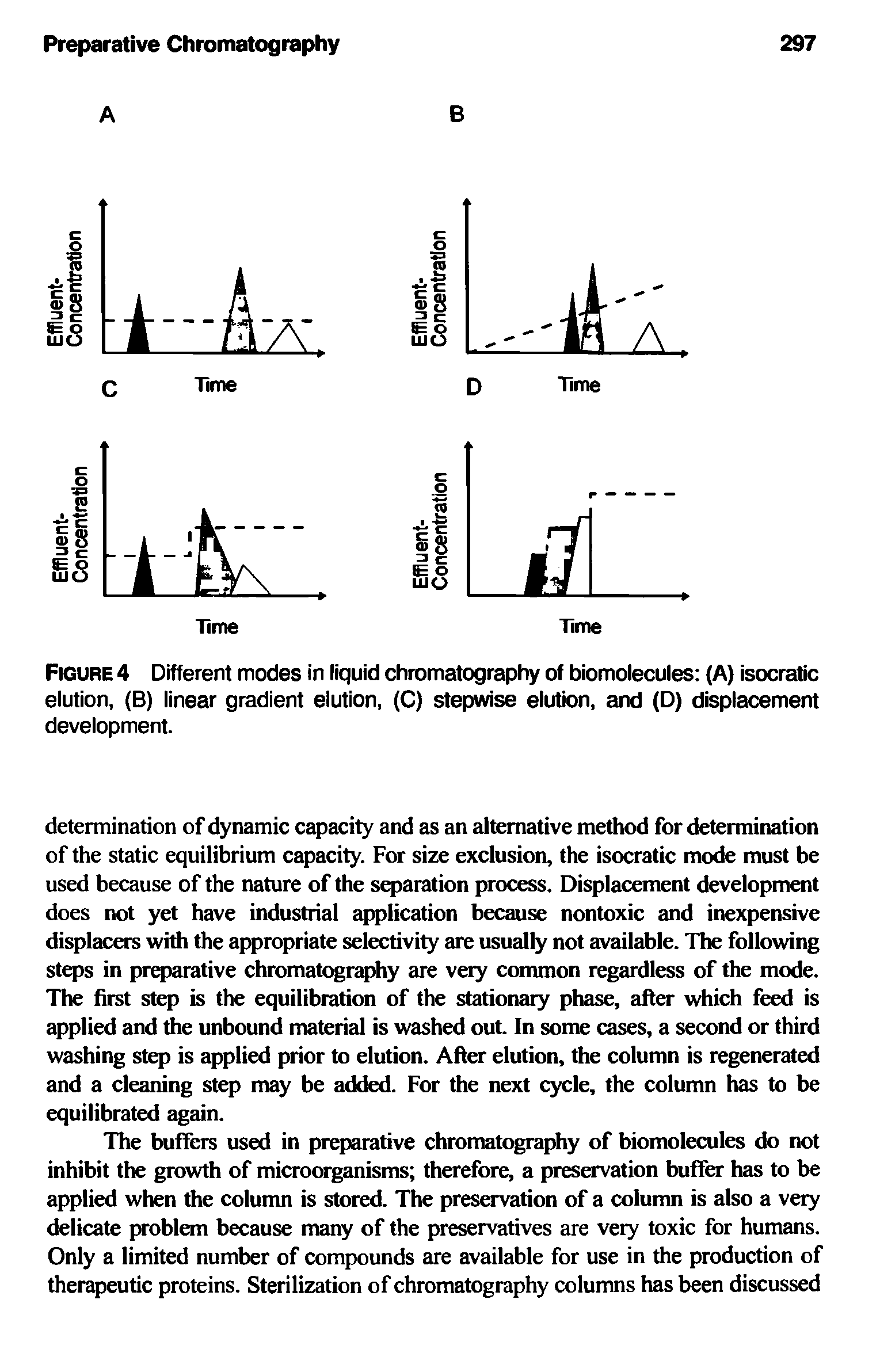 Figure 4 Different modes in liquid chromatography of biomolecules (A) isocratic elution, (B) linear gradient elution, (C) stepwise elution, and (D) displacement development.