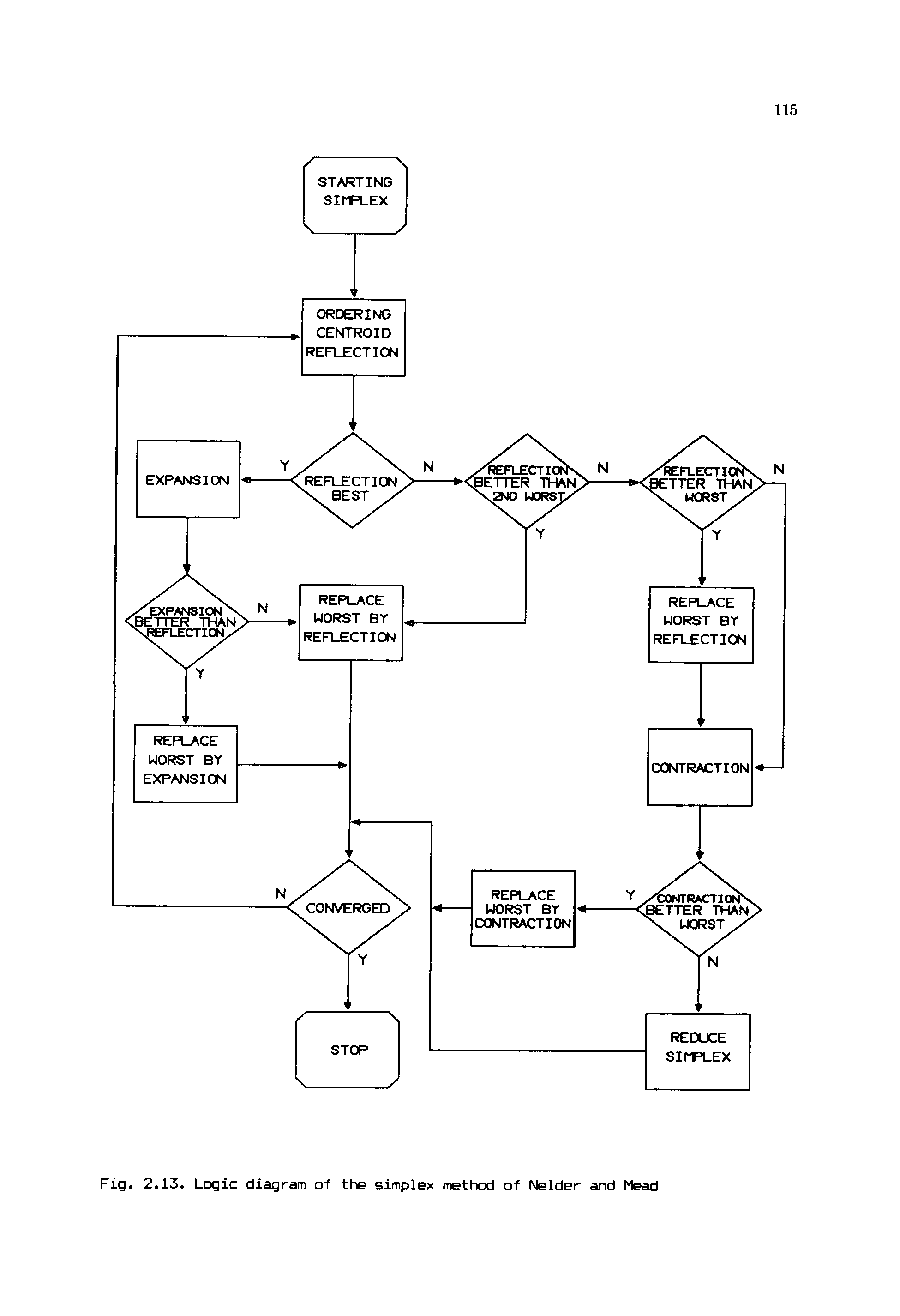 Fig. 2.13. Logic diagram of the simplex method of Nelder and Mead...