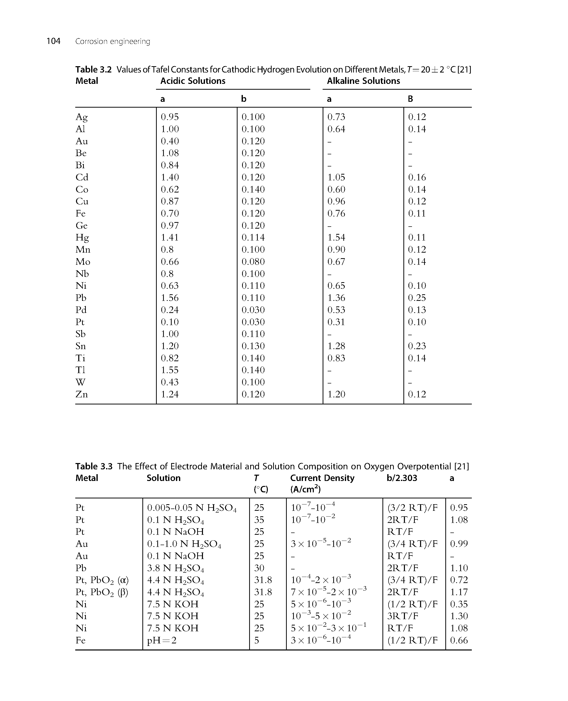 Table 3.3 The Effect of Electrode Material and Solution Composition on Oxygen Overpotential [21]...