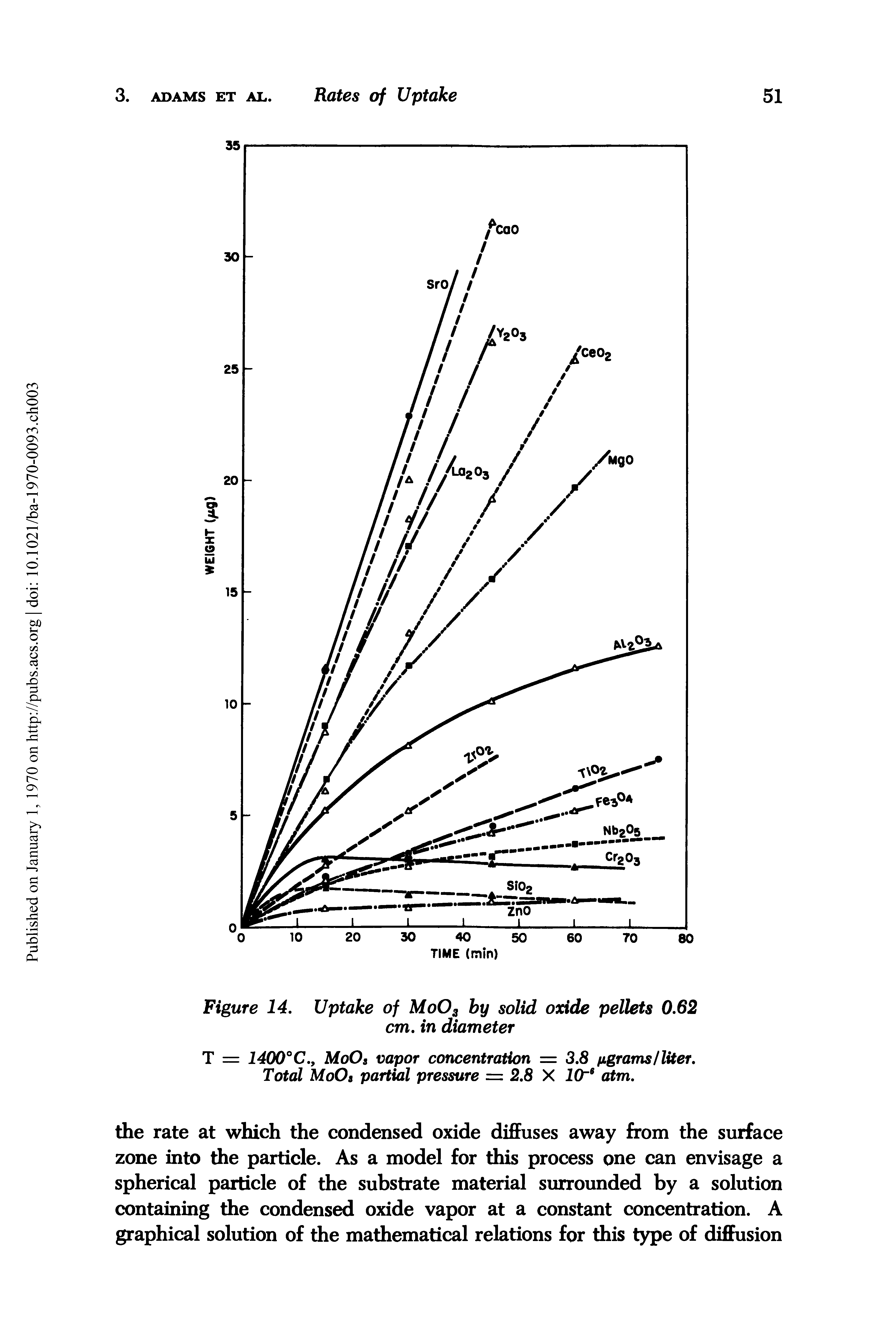 Figure 14. Uptake of Mo03 by solid oxide pellets 0.62 cm. in diameter...