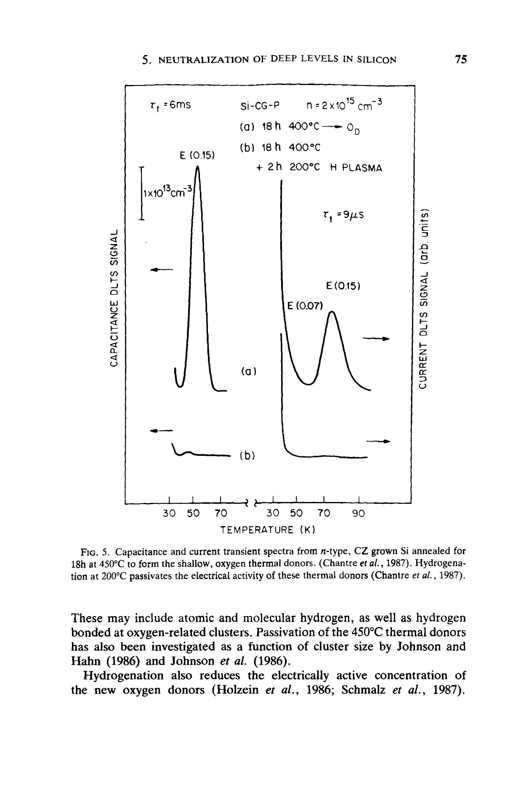 Fig. 5. Capacitance and current transient spectra from -type, CZ grown Si annealed for 18h at 450°C to form the shallow, oxygen thermal donors. (Chantre et al., 1987). Hydrogenation at 200°C passivates the electrical activity of these thermal donors (Chantre et at, 1987).