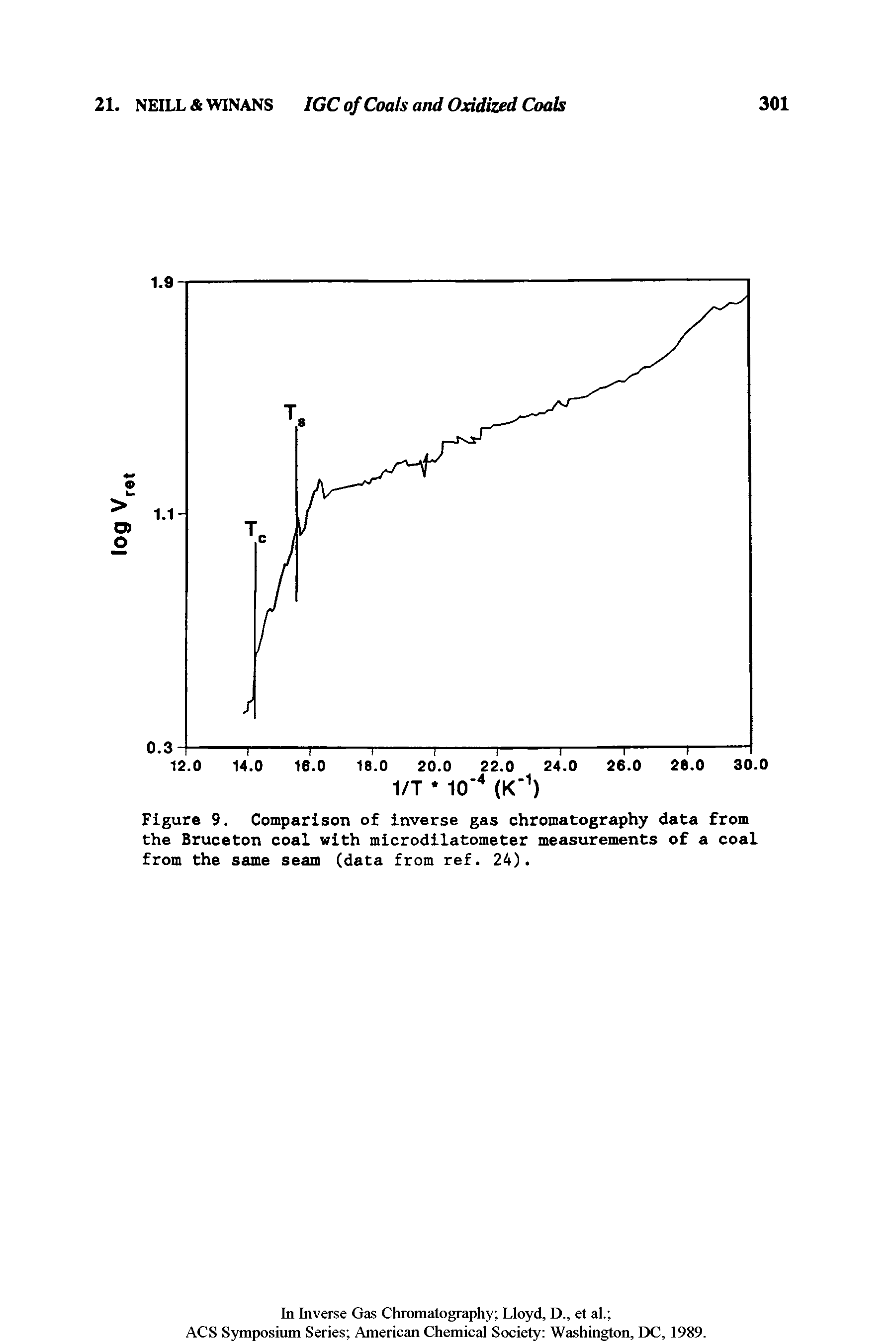 Figure 9. Comparison of inverse gas chromatography data from the Bruceton coal with microdilatometer measurements of a coal from the same seam (data from ref. 24).