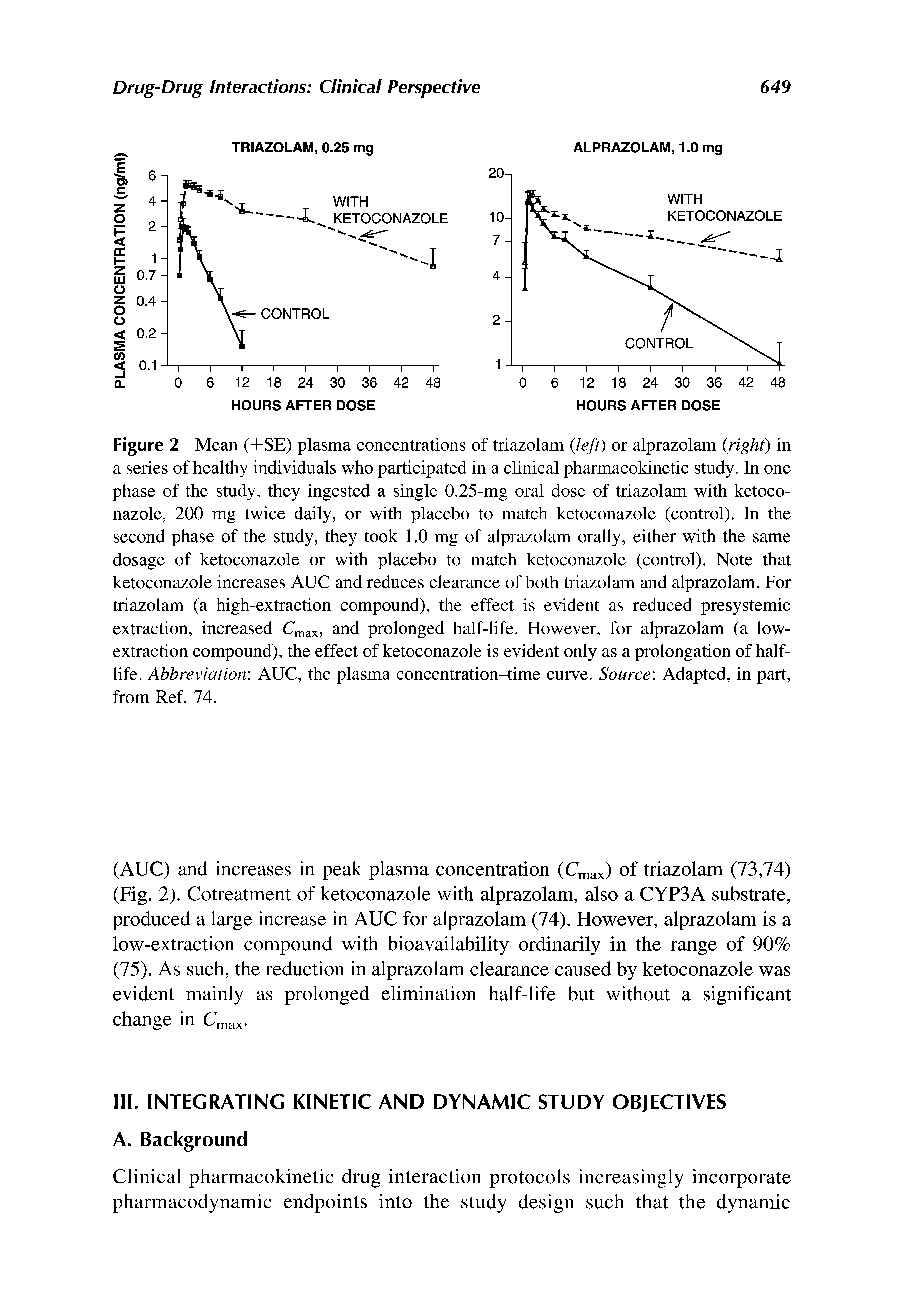 Figure 2 Mean ( SE) plasma concentrations of triazolam (left) or alprazolam (right) in a series of healthy individuals who participated in a clinical pharmacokinetic study. In one phase of the study, they ingested a single 0.25-mg oral dose of triazolam with ketoco-nazole, 200 mg twice daily, or with placebo to match ketoconazole (control). In the second phase of the study, they took 1.0 mg of alprazolam orally, either with the same dosage of ketoconazole or with placebo to match ketoconazole (control). Note that ketoconazole increases AUC and reduces clearance of both triazolam and alprazolam. For triazolam (a high-extraction compound), the effect is evident as reduced presystemic extraction, increased Cmax, and prolonged half-life. However, for alprazolam (a low-extraction compound), the effect of ketoconazole is evident only as a prolongation of half-life. Abbreviation AUC, the plasma concentration-time curve. Source Adapted, in part, from Ref. 74.