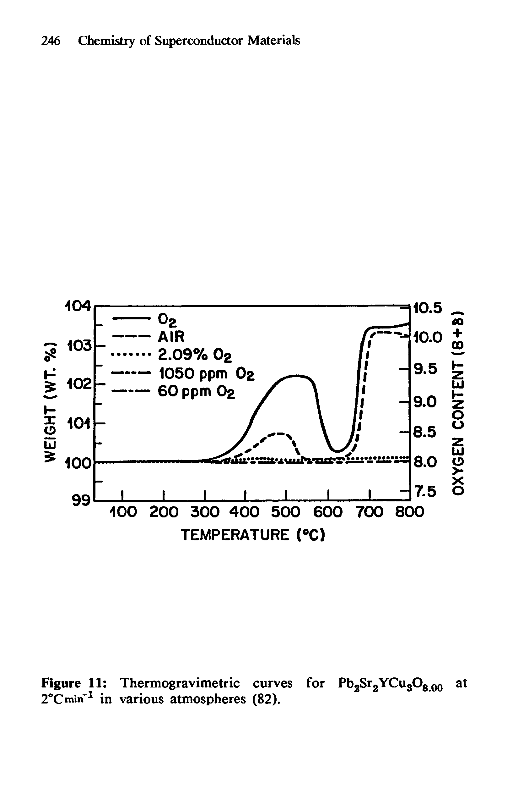 Figure 11 Thermogravimetric curves for Pb2Sr2YCu308 00 at 2°CminT1 in various atmospheres (82).