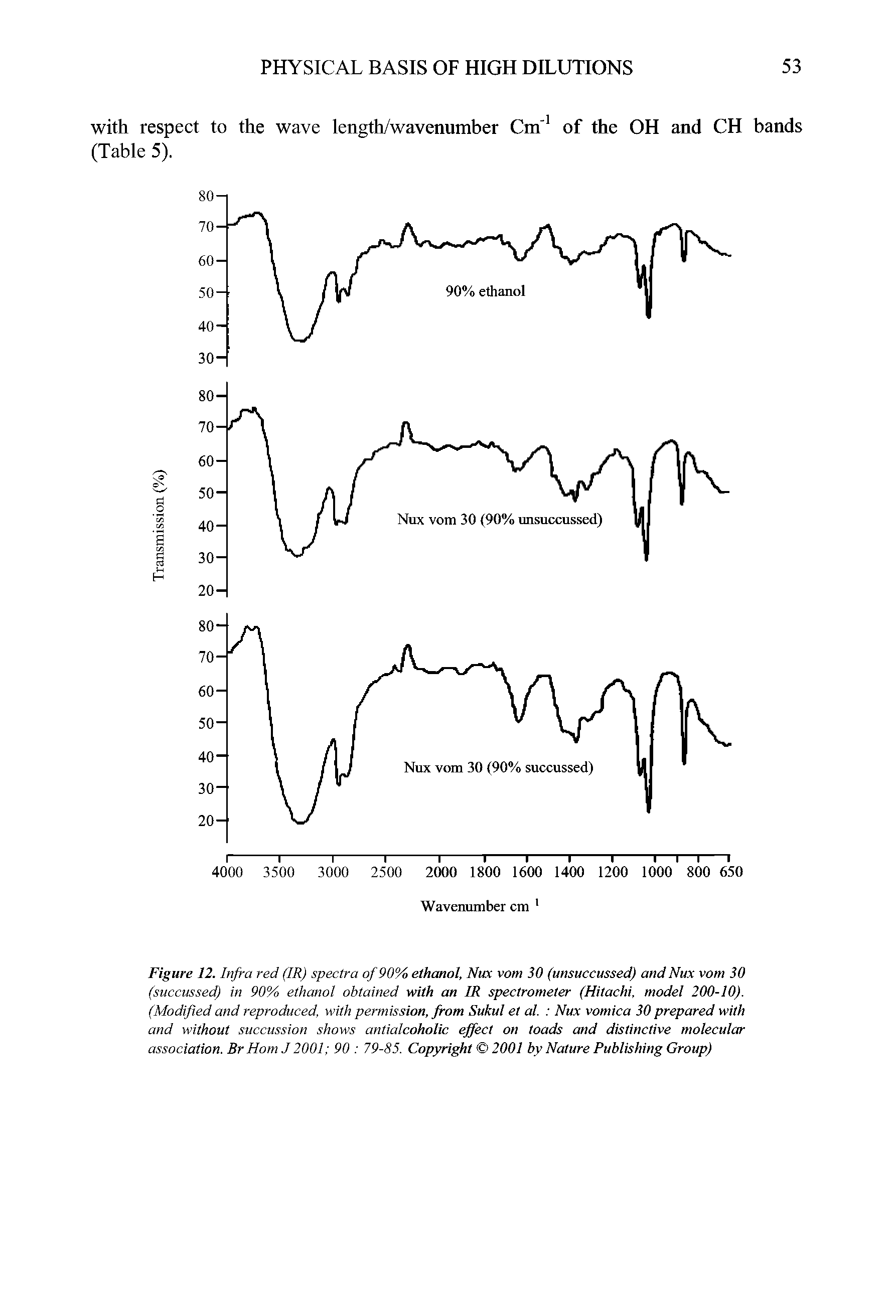 Figure 12. Infra red (IR) spectra of 90% ethanol, Nux vom SO (unsuccussed) and Nux vom SO (succussed) in 90% ethanol obtained with an IR spectrometer (Hitachi, model 200-10). (Modified and reproduced, with permission, from Sukul et al. Nux vomica SO prepared with and without succussion shows antialcoholic effect on toads and distinctive molecular association. Br Horn J 2001 90 79-85. Copyright 2001 by Nature Publishing Group)...