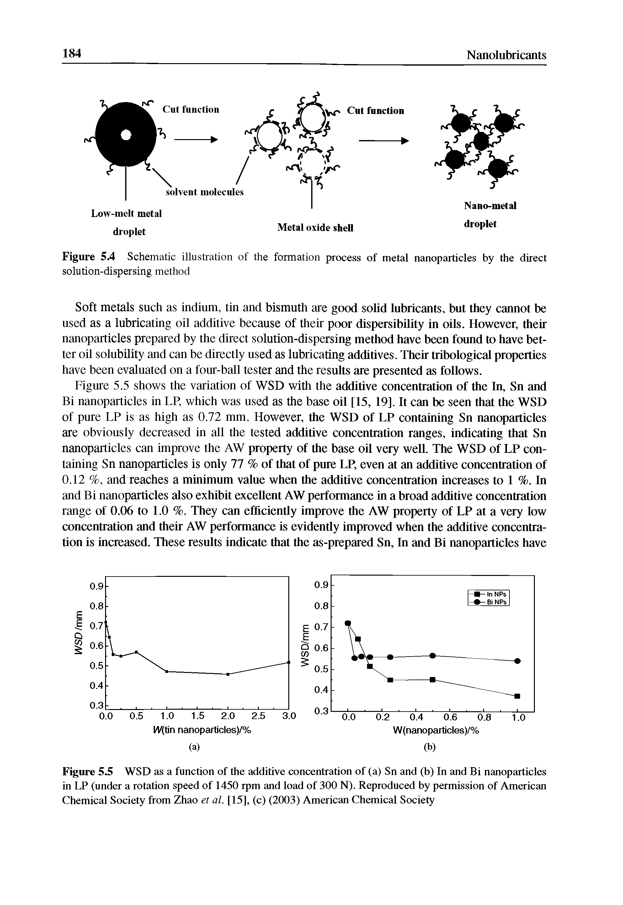 Figure 54 Schematic illustration of the formation process of metal nanoparticles by the direct solution-dispersing method...
