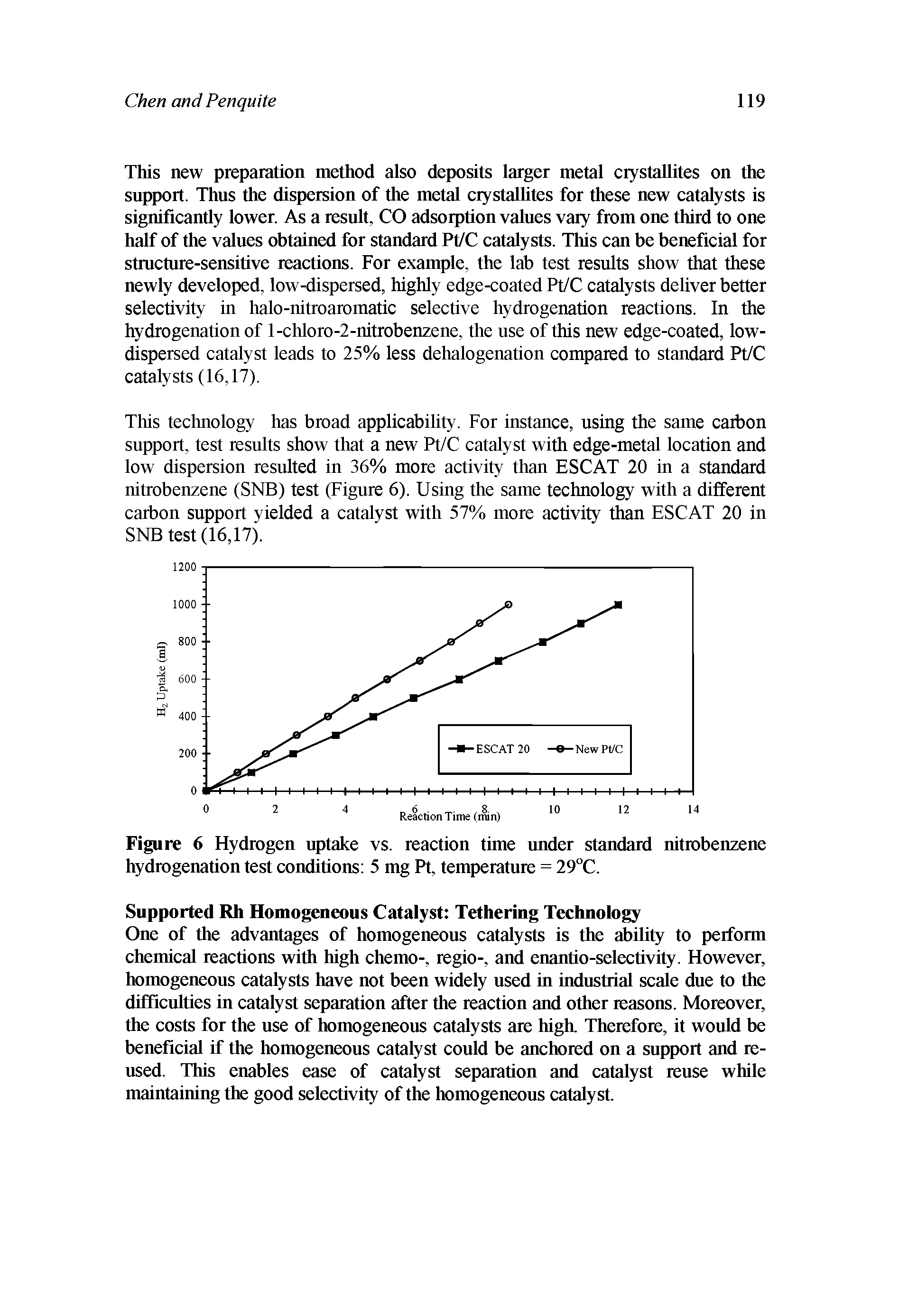 Figure 6 Hydrogen uptake vs. reaction time under standard nitrobenzene hydrogenation test conditions 5 mg Pt, temperature = 29°C.