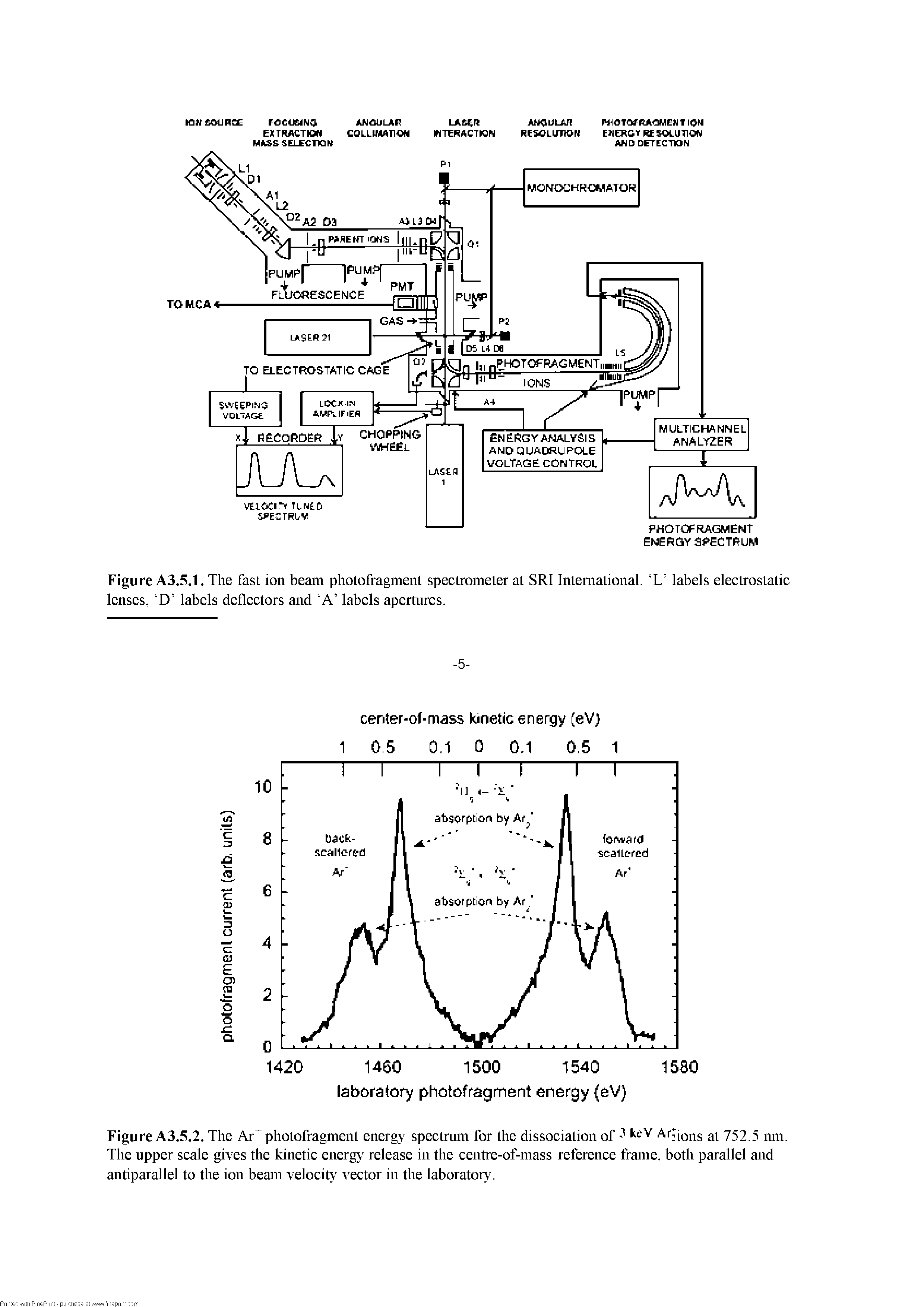 Figure A3.5.2. The Ar photofragment energy spectmm for the dissociation of fiions at 752.5 mn. The upper scale gives the kinetic energy release in the centre-of-mass reference frame, both parallel and antiparallel to the ion beam velocity vector in the laboratory.