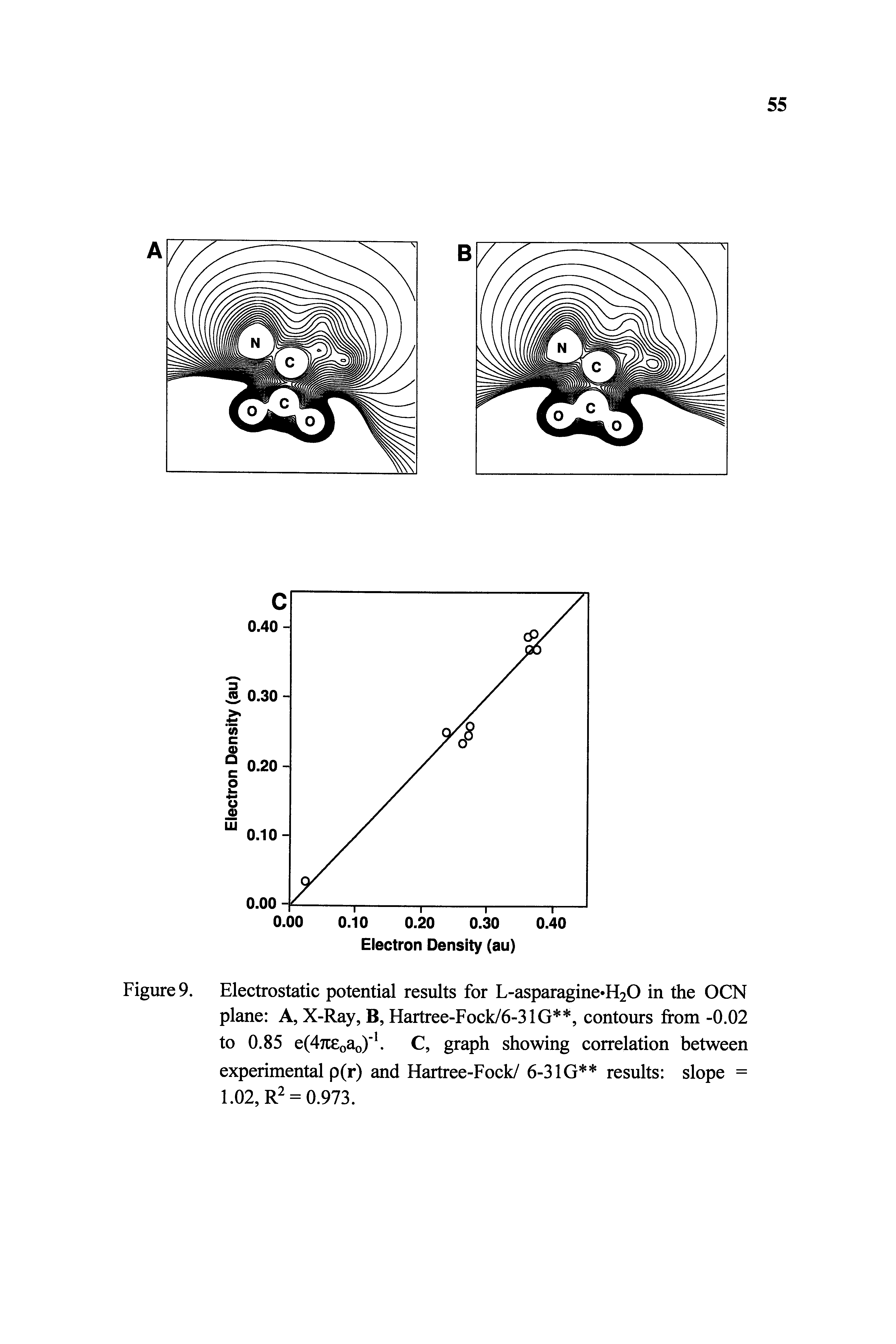 Figure 9. Electrostatic potential results for L-asparagine H20 in the OCN plane A, X-Ray, B, Hartree-Fock/6-31G, contours from -0.02 to 0.85 e(47ce0a0) 1. C, graph showing correlation between experimental p(r) and Hartree-Fock/ 6-31G results slope = 1.02, R2 = 0.973.