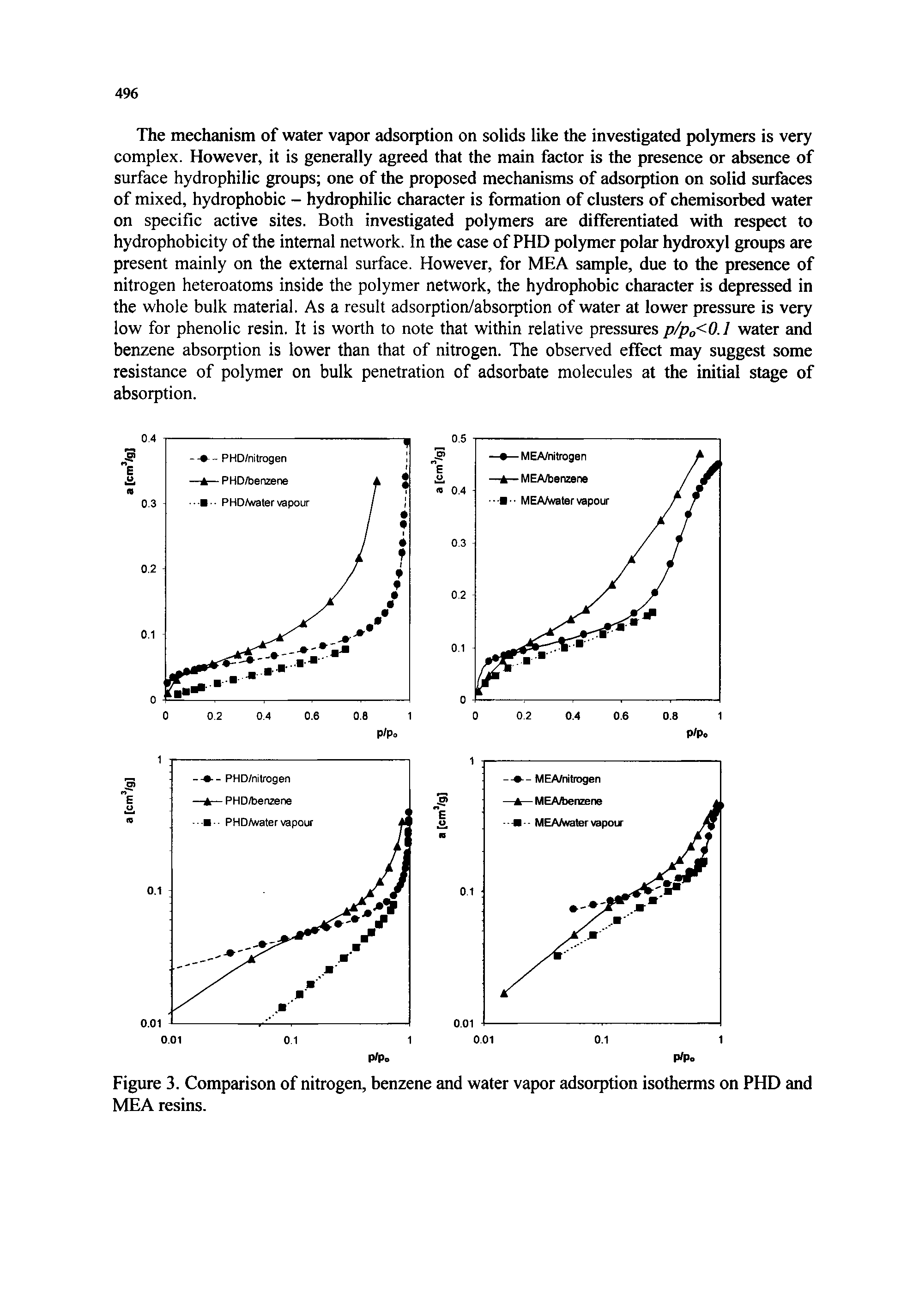 Figure 3. Comparison of nitrogen, benzene and water vapor adsorption isotherms on PHD and MEA resins.