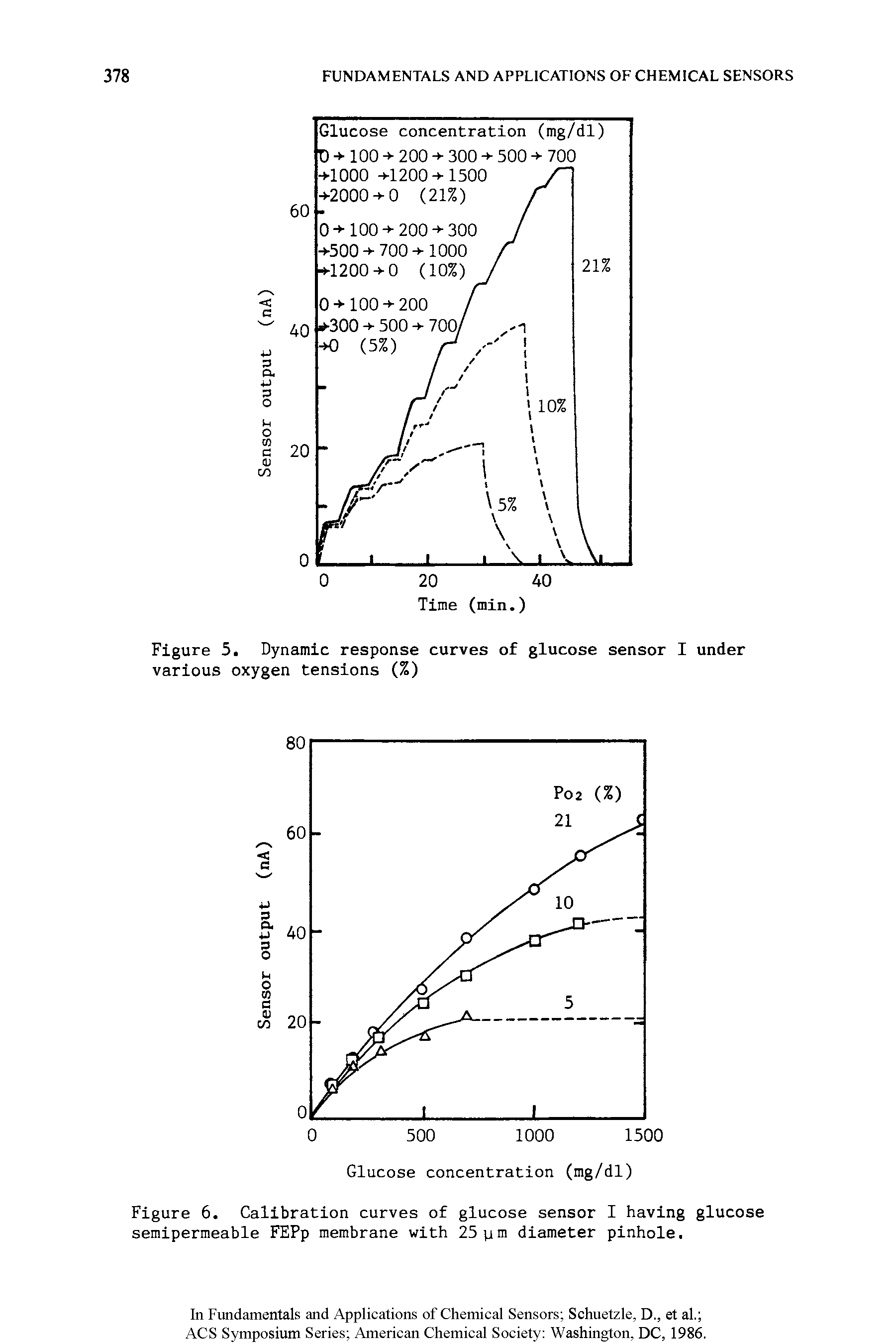 Figure 6. Calibration curves of glucose sensor I having glucose semipermeable FEPp membrane with 25 pm diameter pinhole.