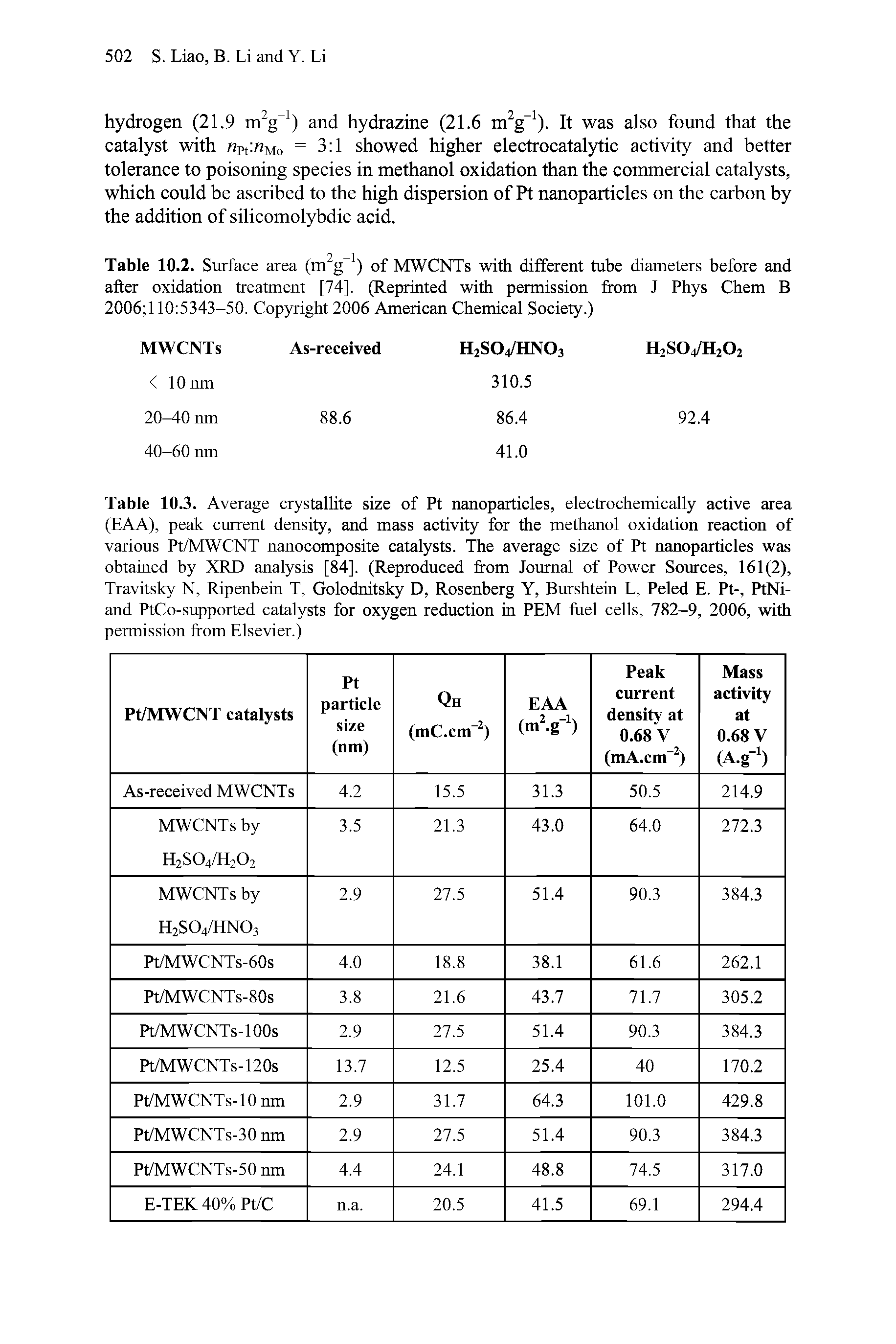 Table 10.3. Average crystallite size of Pt nanoparticles, electrochemically active area (EAA), peak current density, and mass activity for the methanol oxidation reaction of various Pt/MWCNT nanocomposite catalysts. The average size of Pt nanoparticles was obtained by XRD analysis [84]. (Reproduced from Journal of Power Sources, 161(2), Travitsky N, Ripenbein T, Golodnitsky D, Rosenberg Y, Burshtein L, Peled E. Pt-, PtNi-and PtCo-supported catalysts for oxygen reduction in PEM fuel cells, 782-9, 2006, with permission from Elsevier.)...