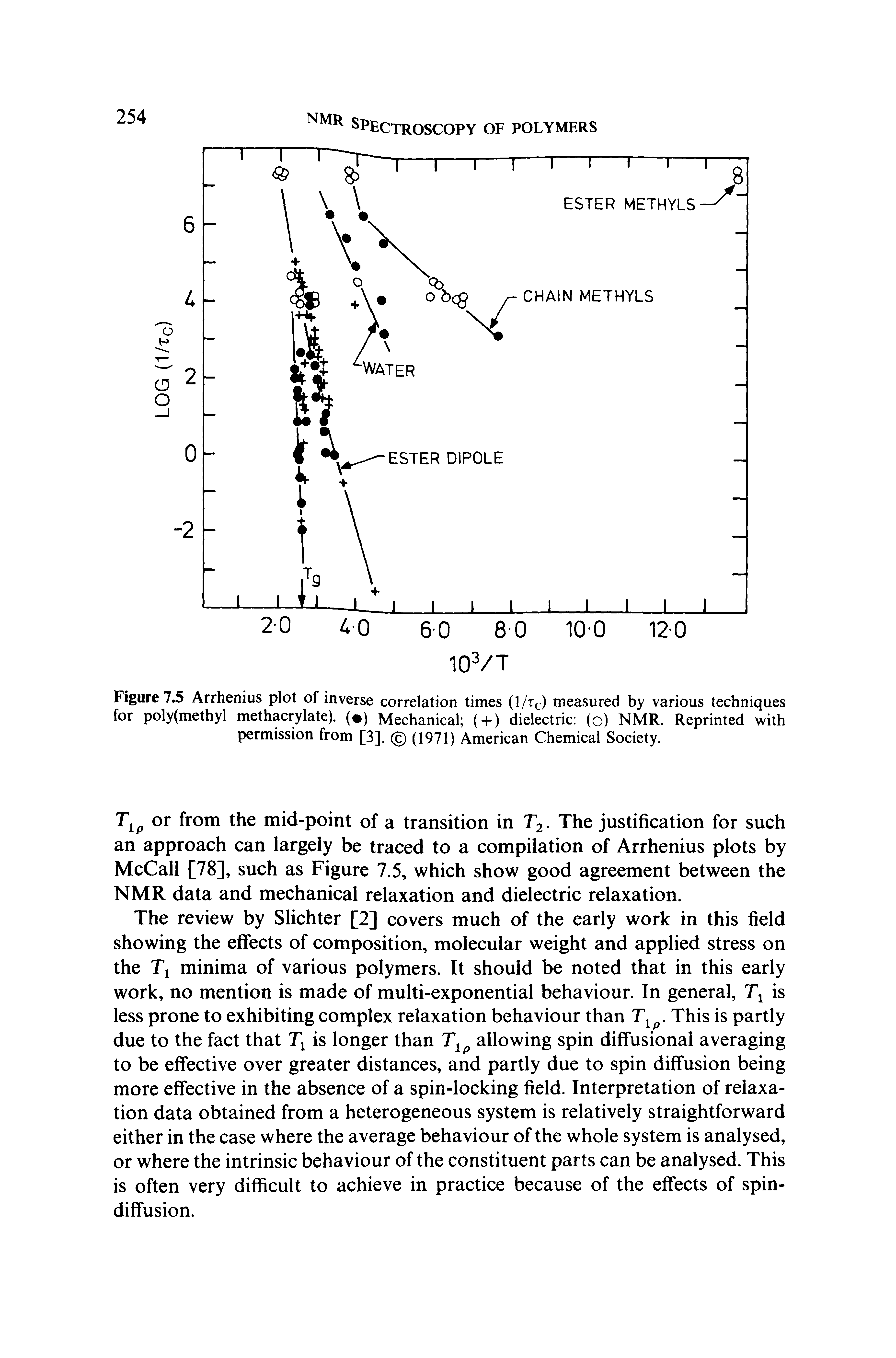 Figure 7.5 Arrhenius plot of inverse correlation times (1/tc) measured by various techniques for poly(methyl methacrylate). ( ) Mechanical ( + ) dielectric (o) NMR. Reprinted with permission from [3]. (c) (1971) American Chemical Society.